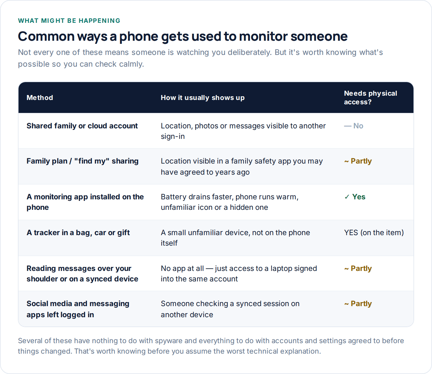 Table of common ways a phone can be used to monitor someone in a controlling relationship
