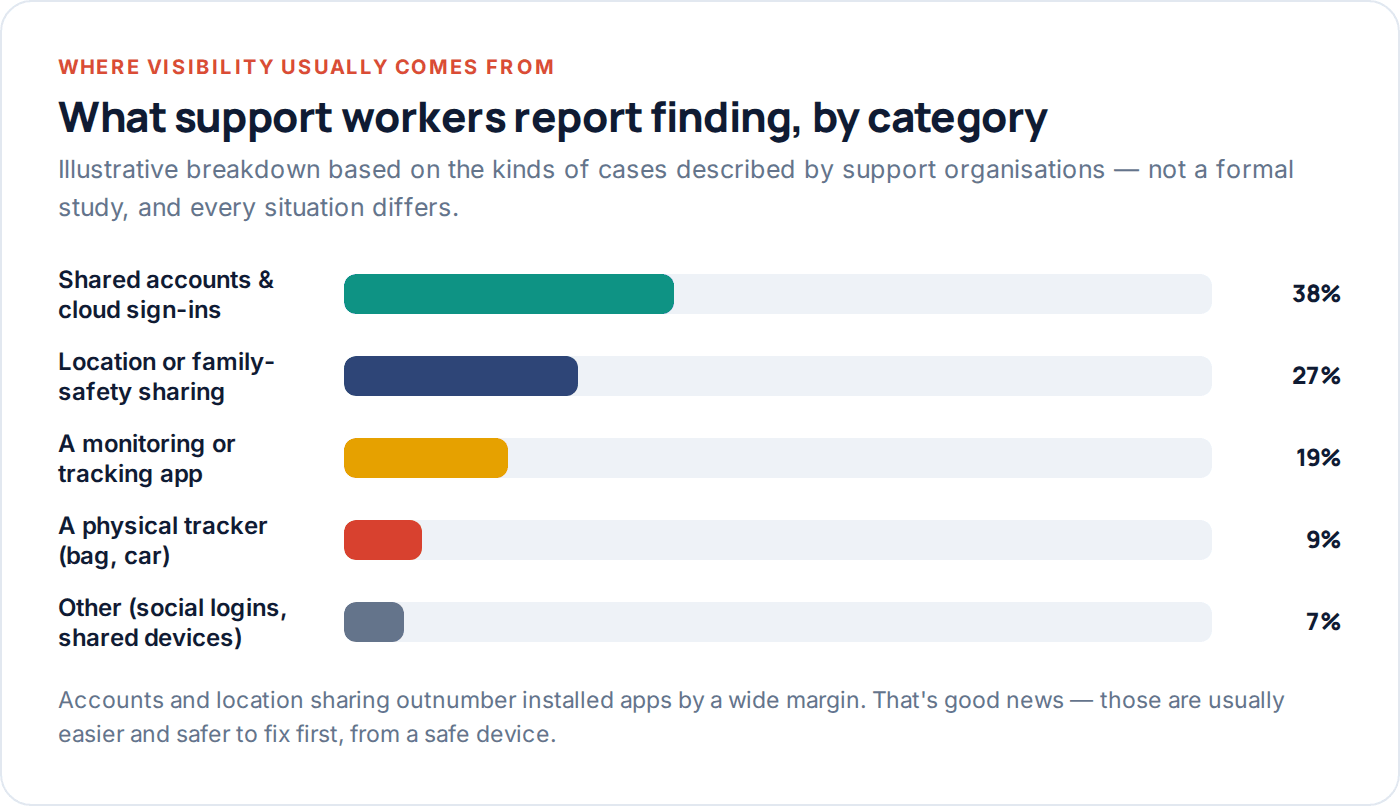 Chart of illustrative categories for how phones commonly get monitored in controlling relationships