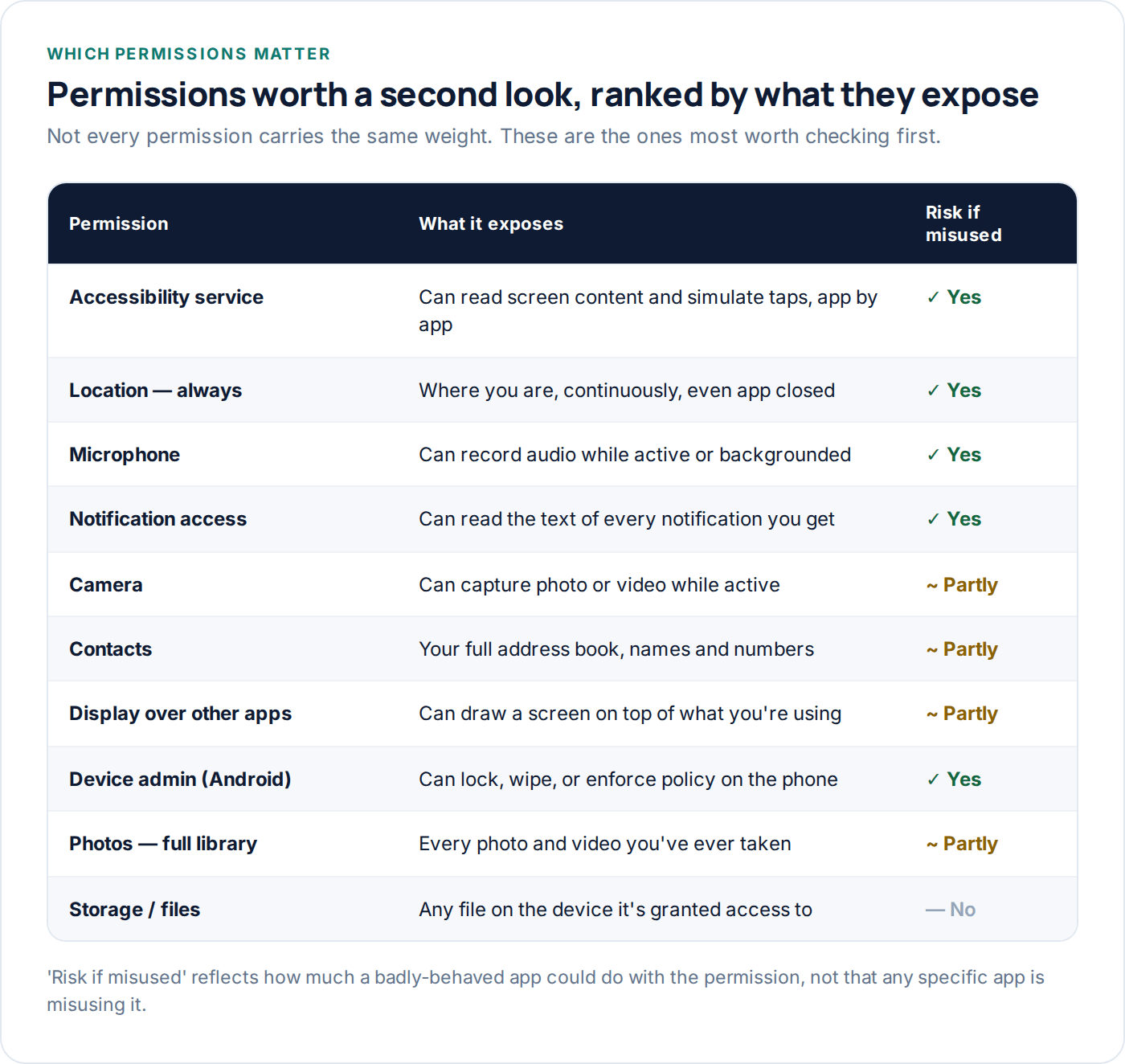 Table ranking phone app permissions by how much they expose if misused