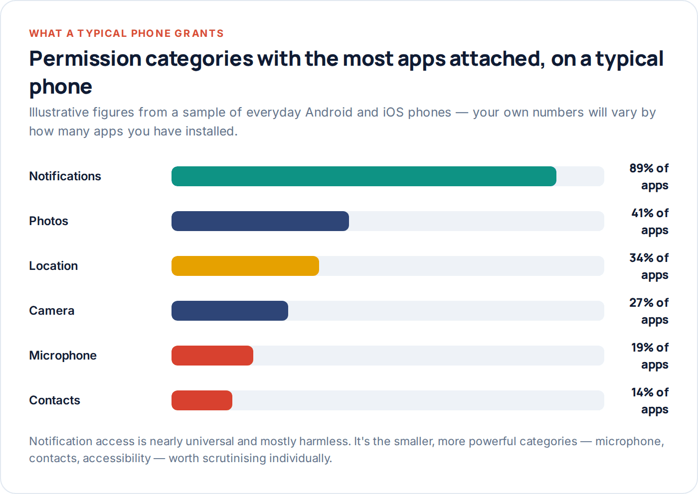 Chart showing what share of apps typically hold each permission category