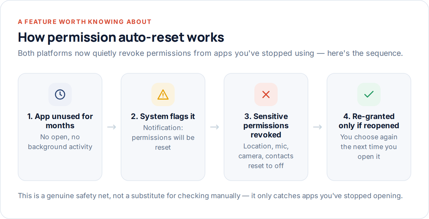 Flow diagram of how automatic permission reset works for unused apps