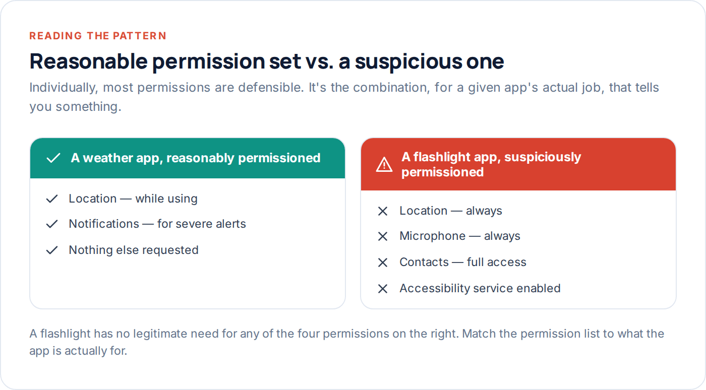 Comparison of a reasonably permissioned app against a suspiciously over-permissioned one