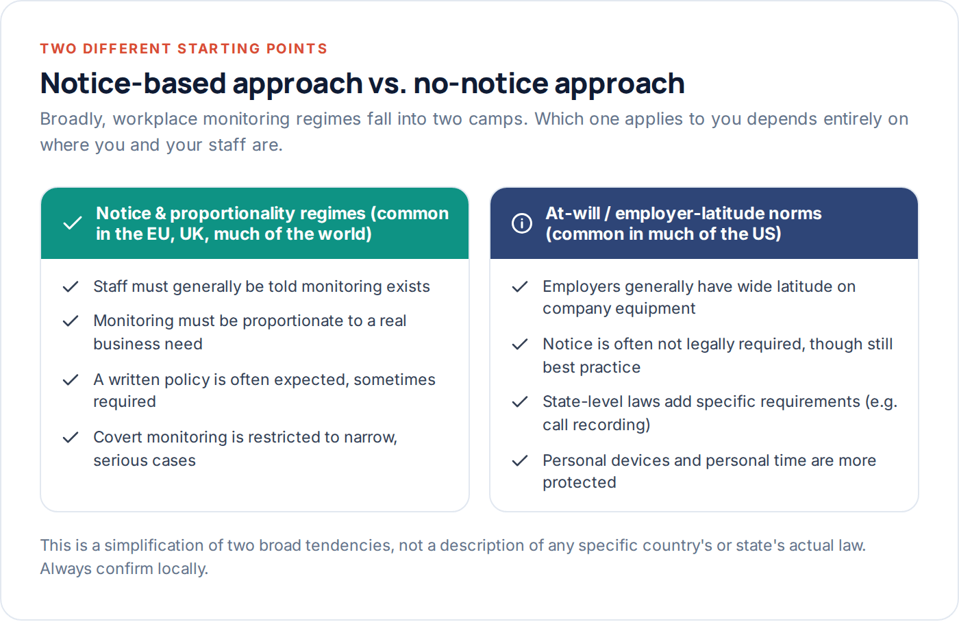 Comparison of notice-based and employer-latitude approaches to workplace monitoring law