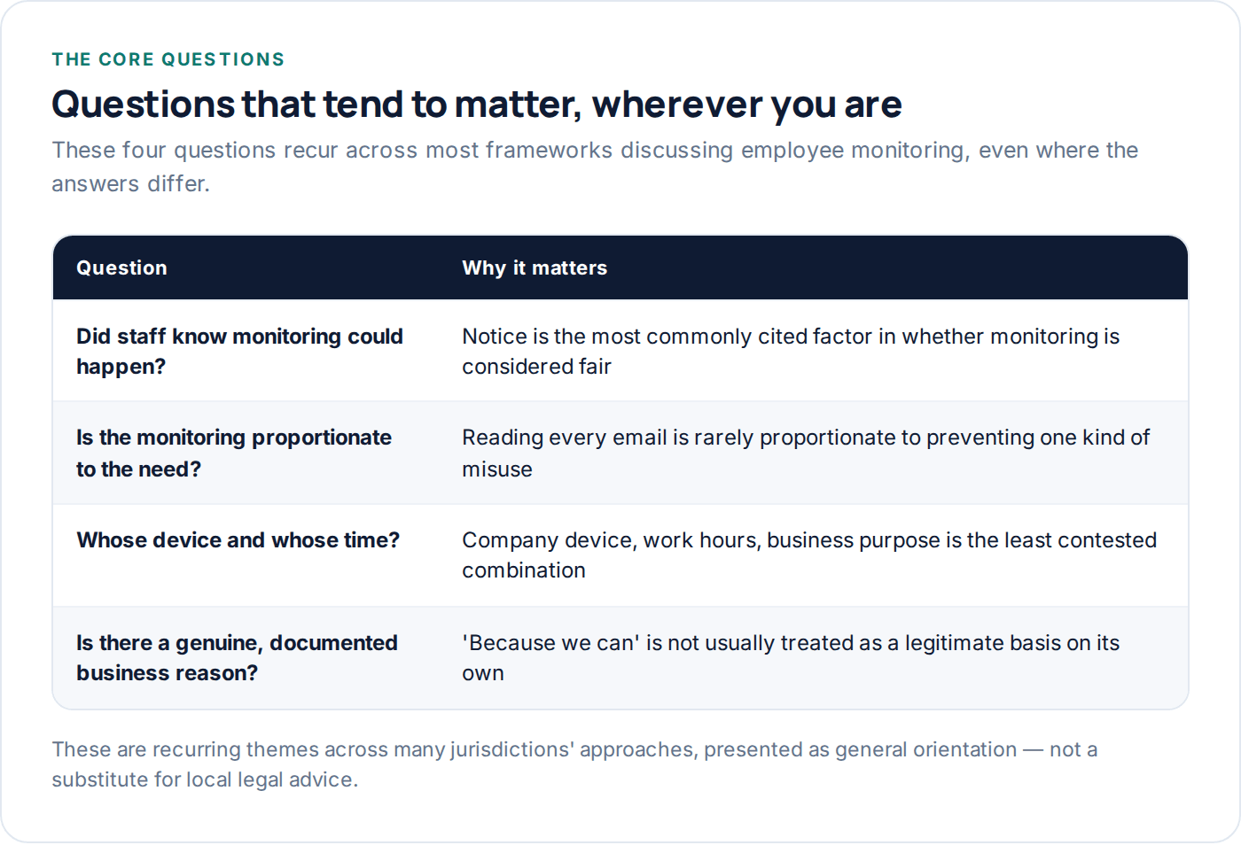 Table of core questions that recur across employee monitoring frameworks
