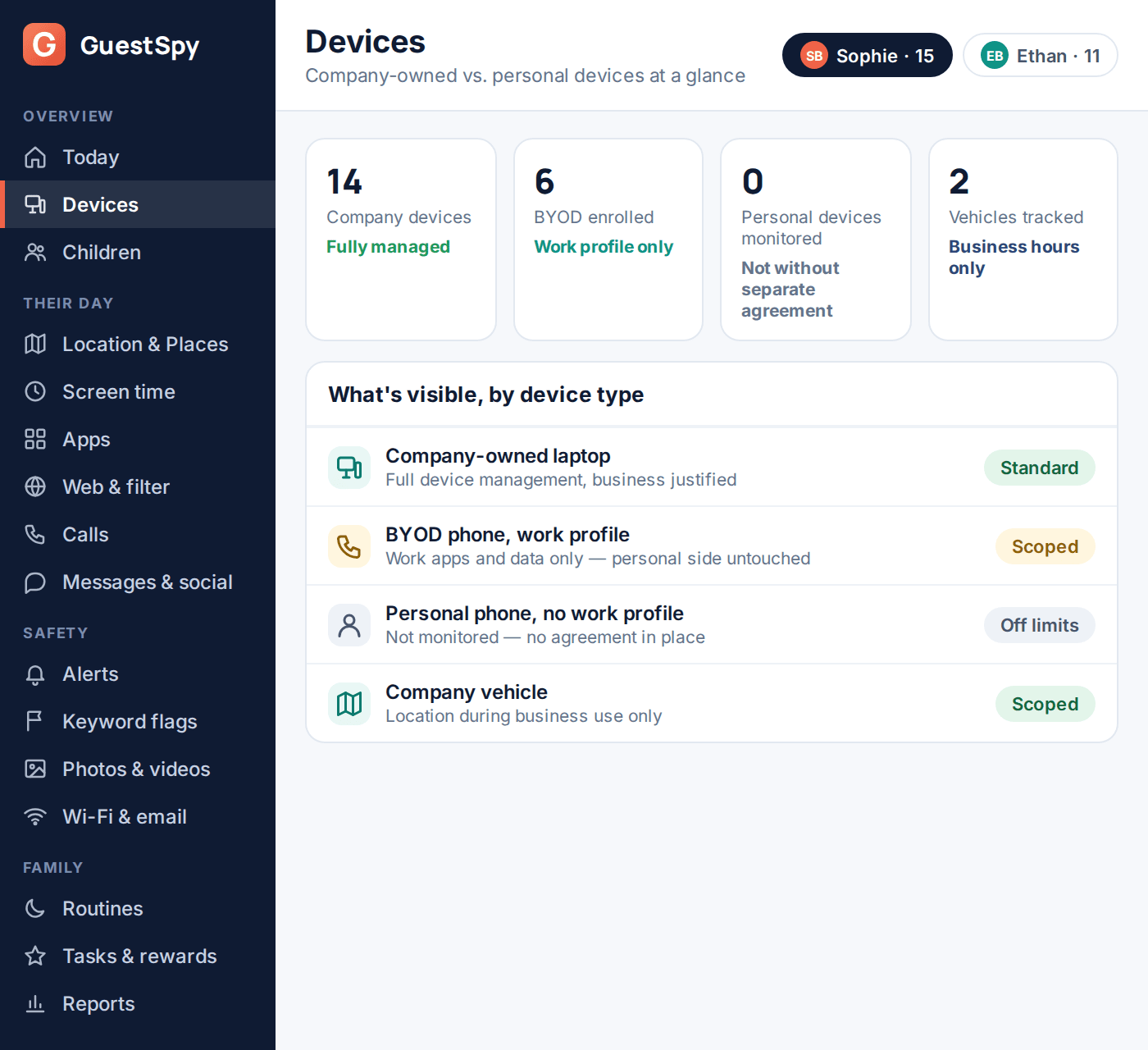 Dashboard showing what is monitored differently across company devices, BYOD and personal devices