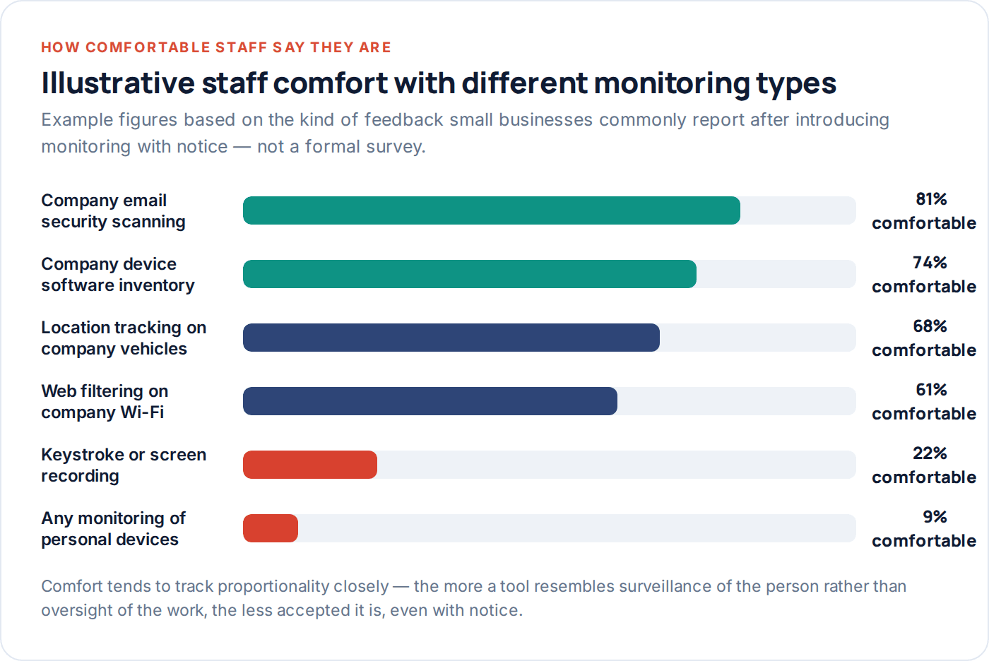 Chart of illustrative staff comfort levels with different types of workplace monitoring