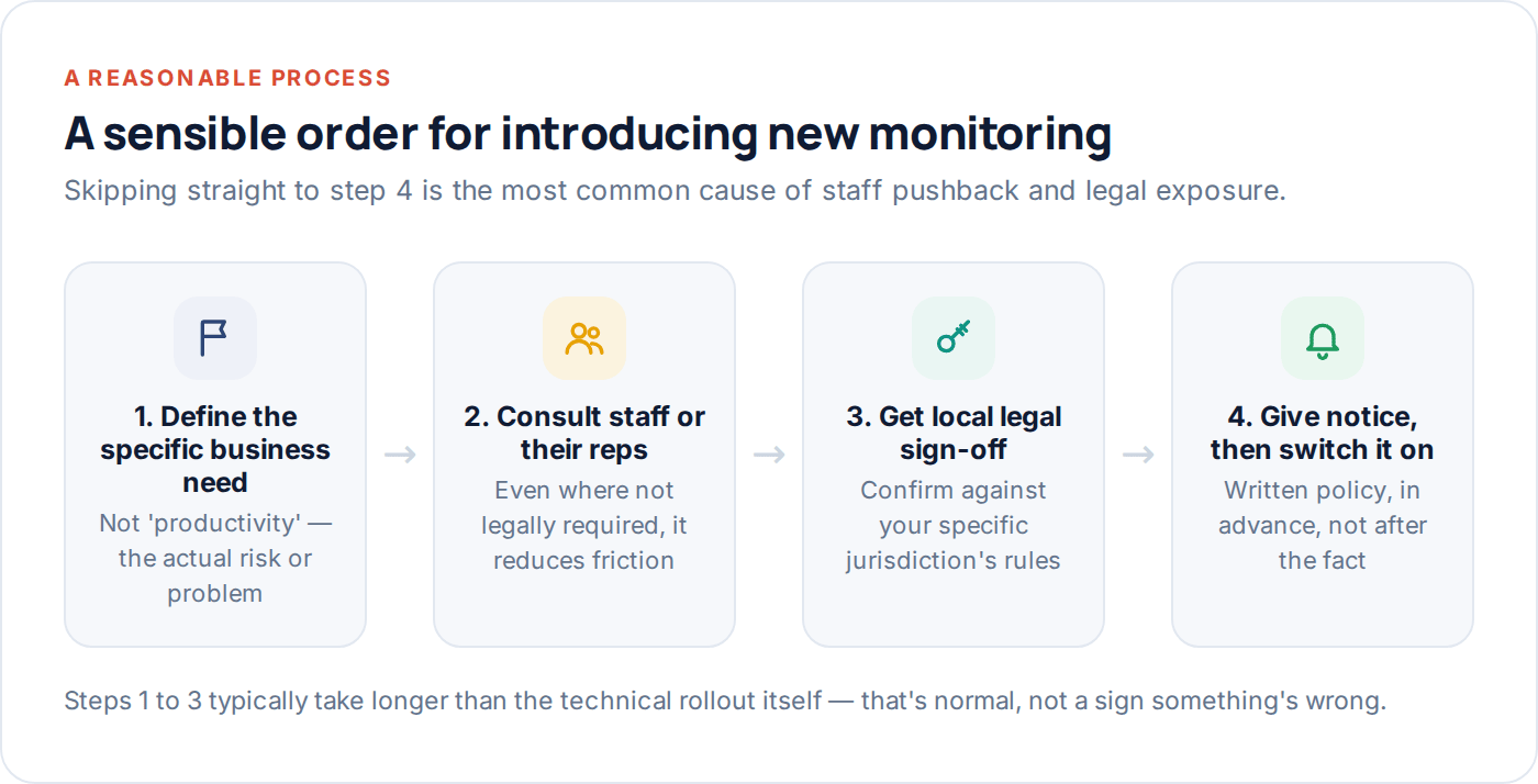 Flow diagram of a sensible process for introducing new employee monitoring
