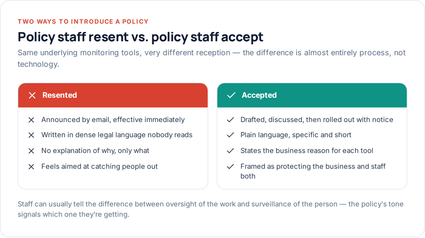 Comparison of a monitoring policy staff resent against one staff accept