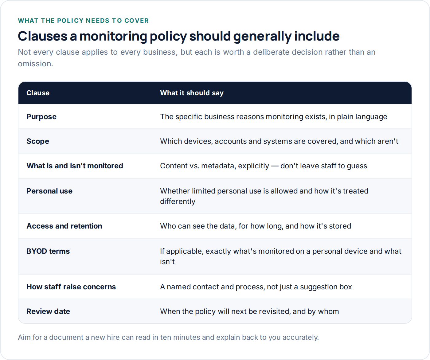 Table of clauses a workplace monitoring policy should generally cover