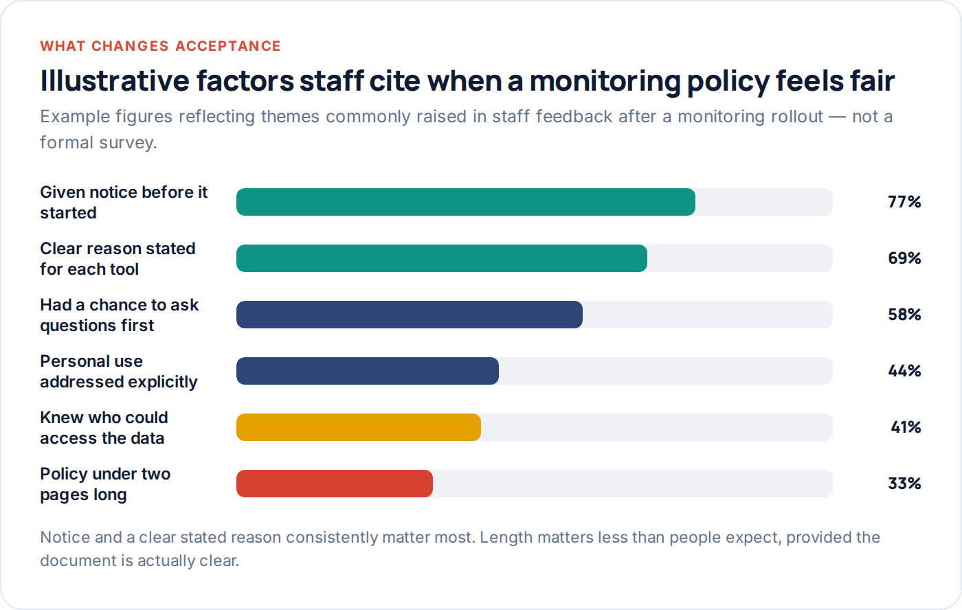 Chart of illustrative factors that influence whether staff see a monitoring policy as fair