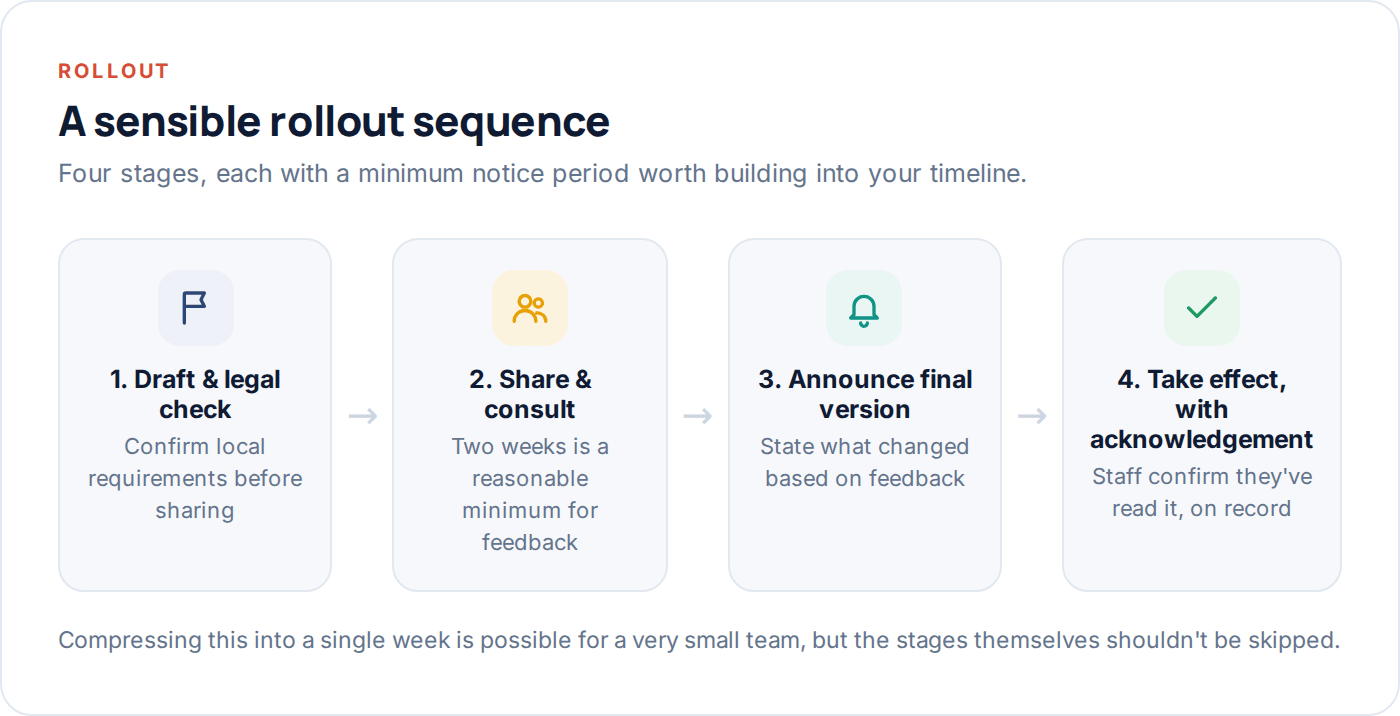 Flow diagram of a sensible rollout sequence for a new monitoring policy
