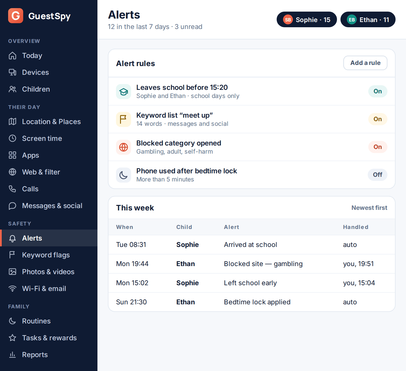 GuestSpy panel Alerts page: four alert rules with on and off states — leaving school early, a keyword list, blocked categories and after-bedtime use — above a table of the week's alerts and how each was handled