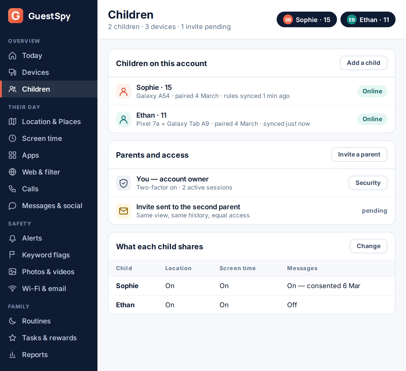 GuestSpy control panel: the Children page listing Sophie and Ethan with their paired devices and sync status, the parents on the account, and a table of what each child shares