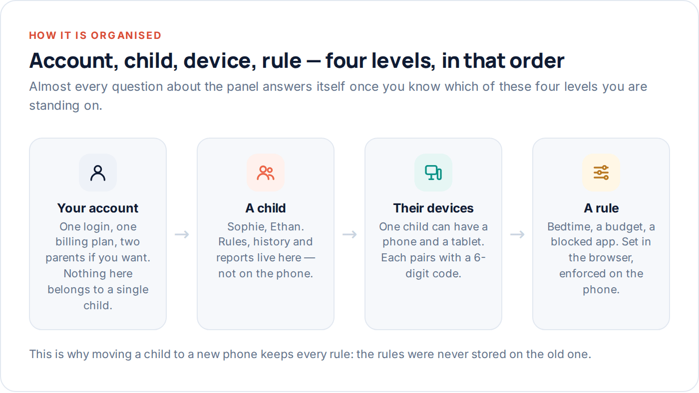 Diagram: the four levels of a GuestSpy account — your account, a child, their devices, and a rule — connected in sequence
