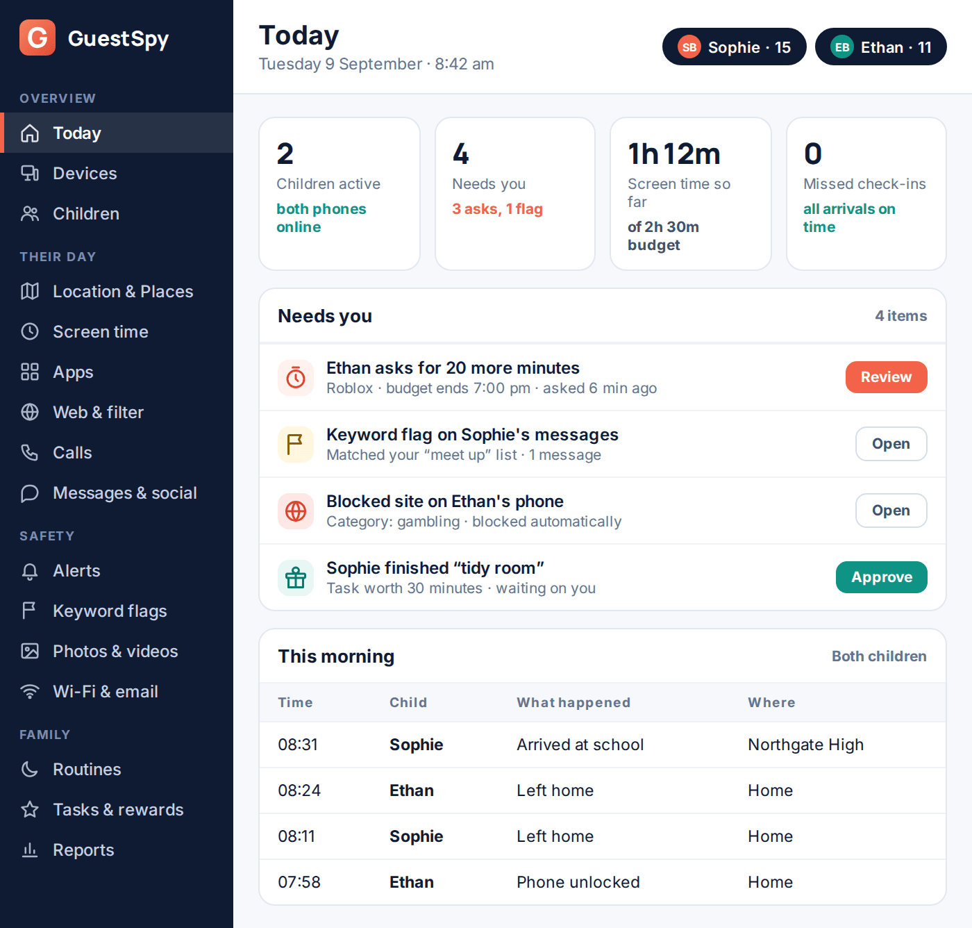 GuestSpy panel Today page: four summary tiles, a Needs you list with an extra-time request, a keyword flag, a blocked site and a completed task, plus a morning timeline