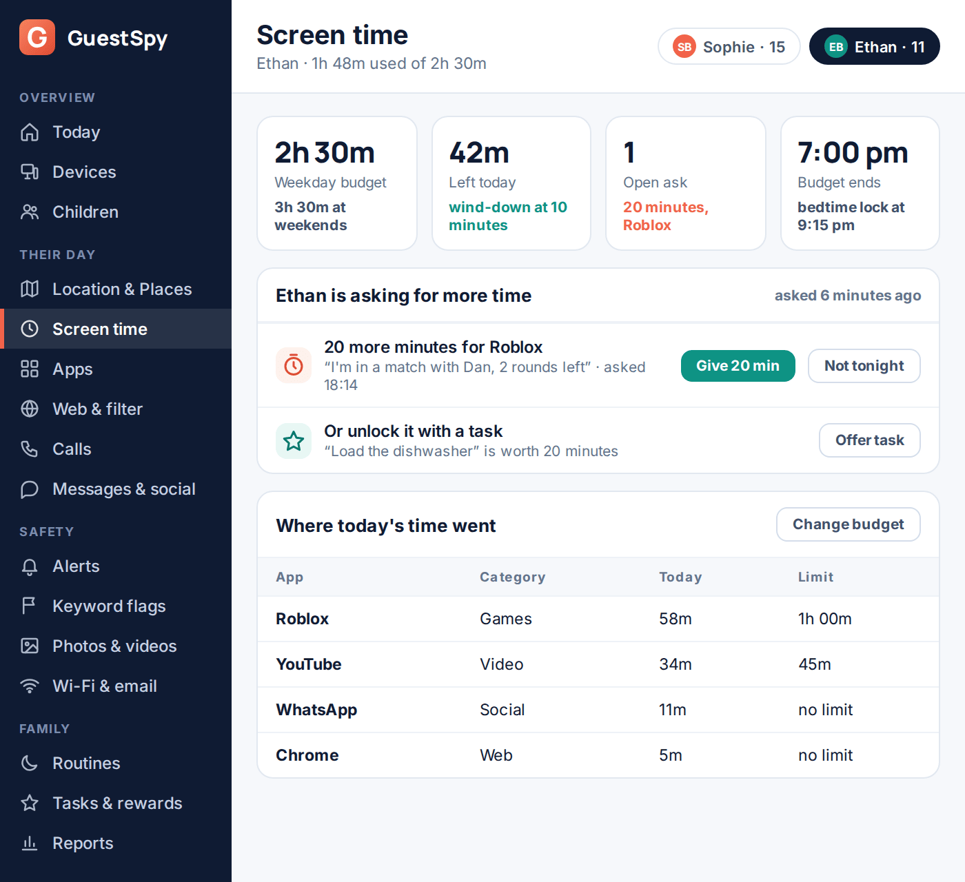 GuestSpy panel screen-time page: a 2h 30m weekday budget with 42 minutes left, an open request for 20 more minutes for Roblox with approve and decline buttons, and a table of app usage