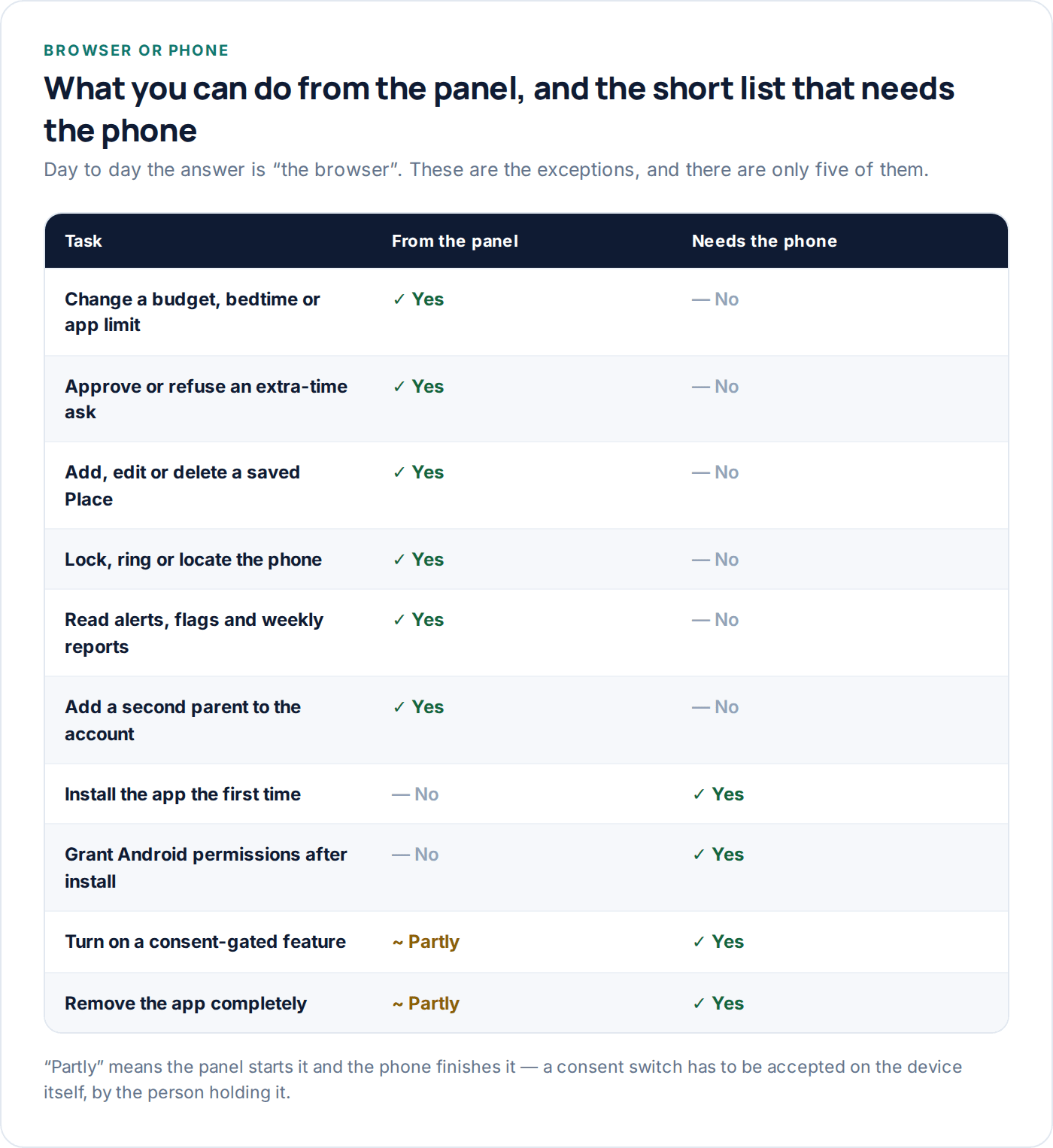 Comparison table: ten tasks marked as doable from the GuestSpy panel or needing the phone — rules, asks, places, remote actions and reports are browser-only, while installing, permissions, consent switches and removal need the device
