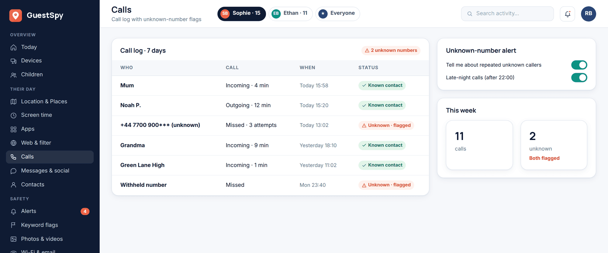 GuestSpy web panel: call log over seven days with known contacts, durations, and two unknown numbers flagged