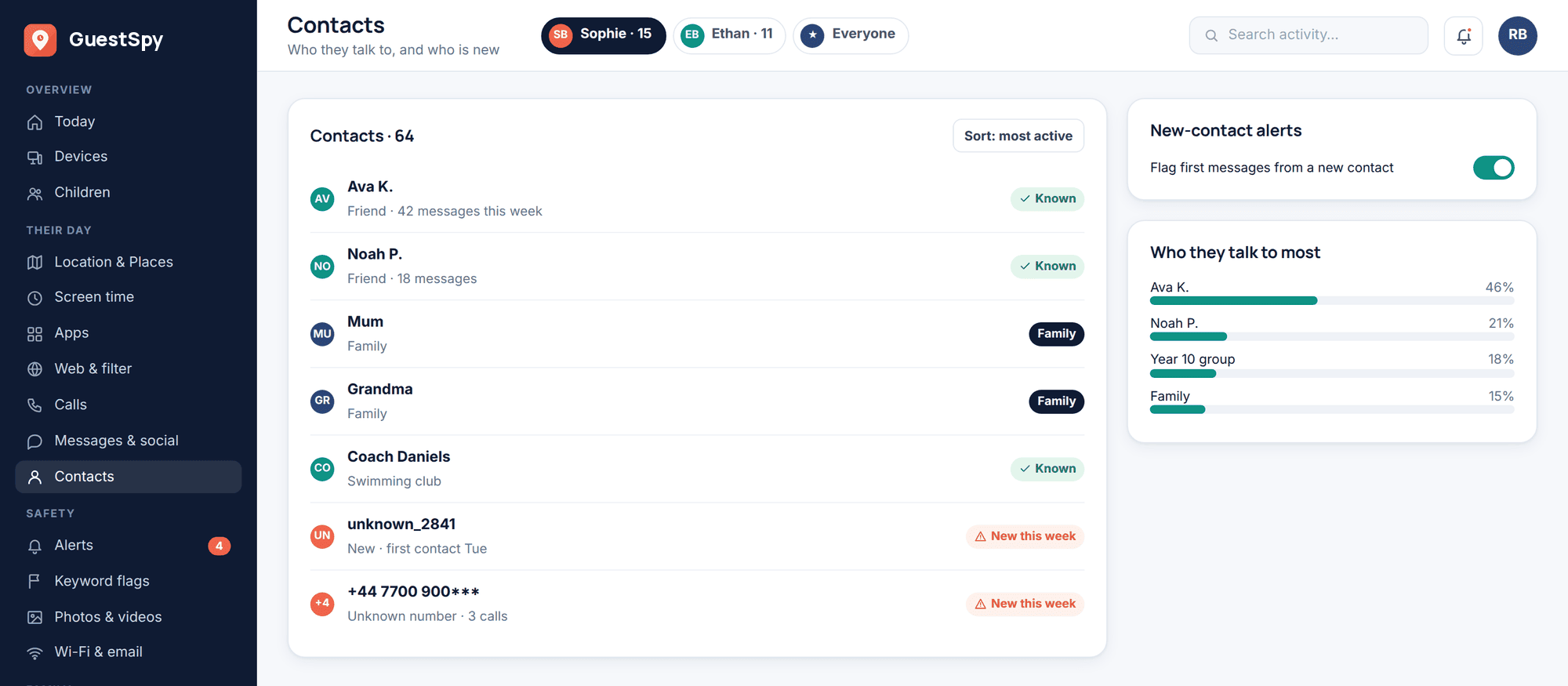 GuestSpy web panel: the child’s contacts with family and known friends marked, and two new or unknown contacts flagged for review