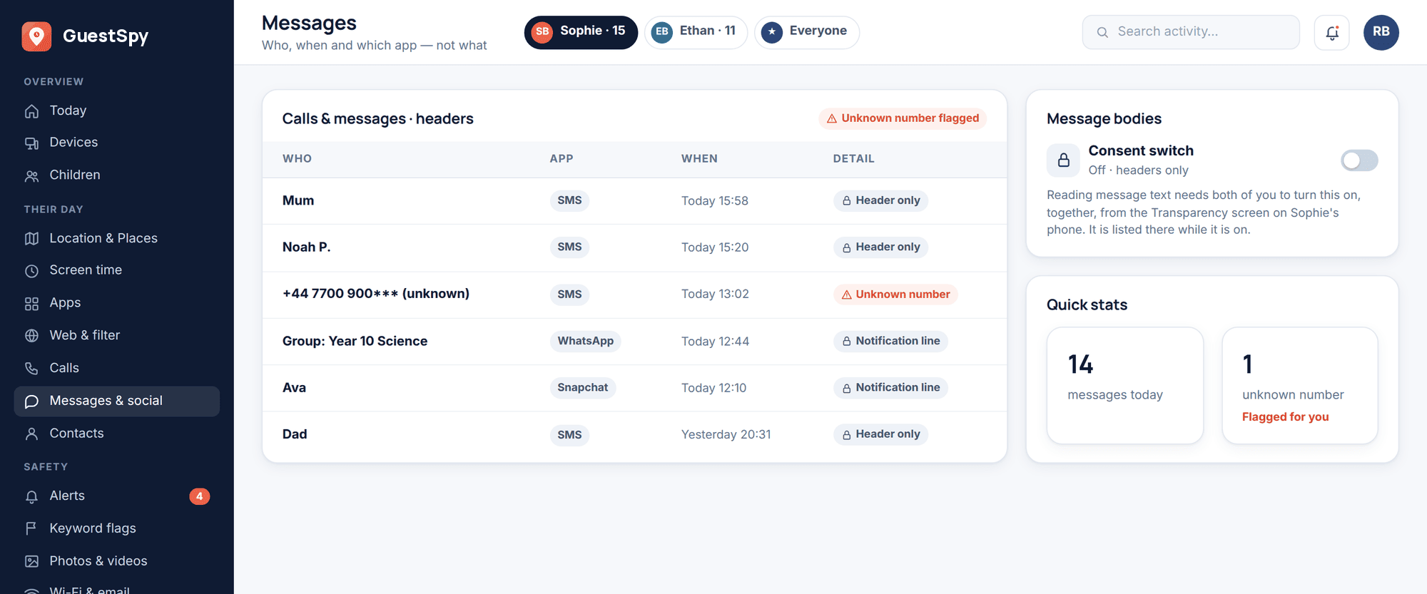 GuestSpy web panel: calls and messages shown as headers only — contact, app and time — with an unknown number flagged and the message-text consent switch off