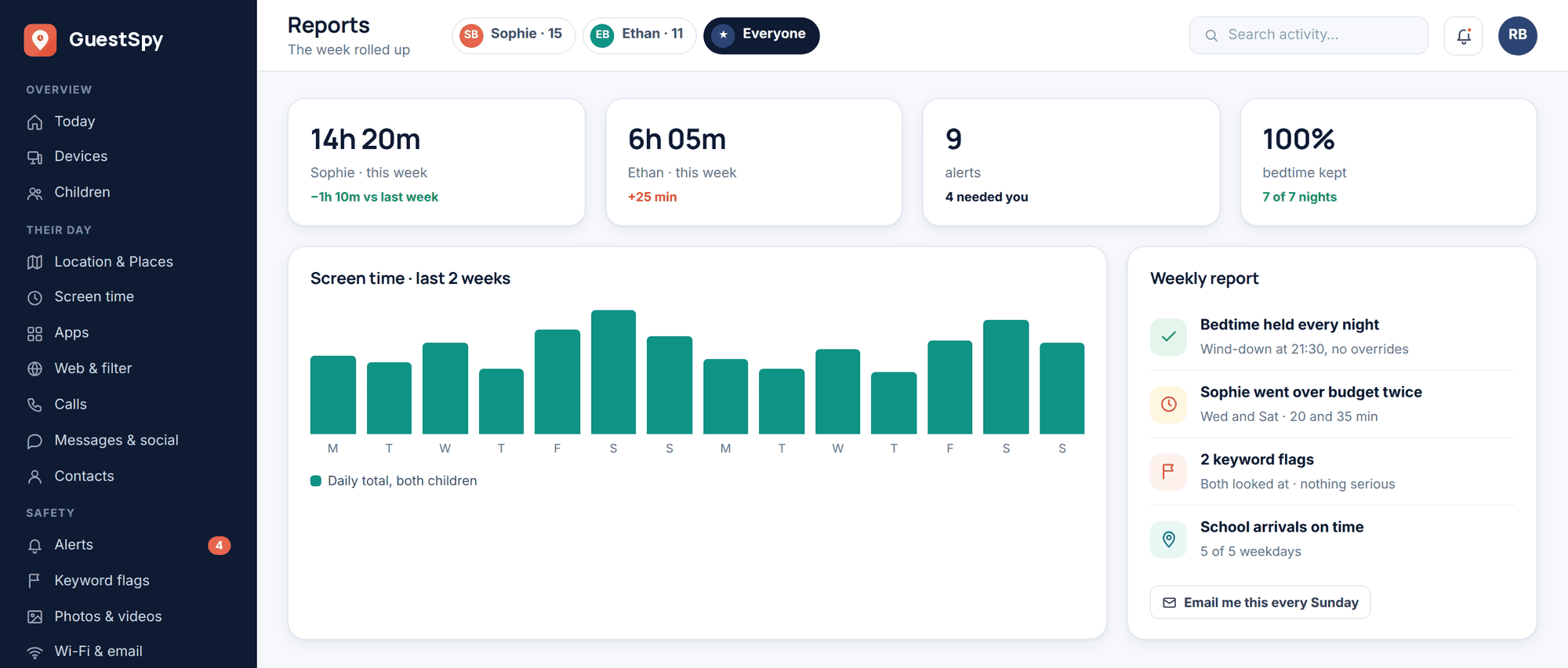 GuestSpy web panel: weekly report with screen-time totals per child, a two-week chart and the handful of things that needed a parent