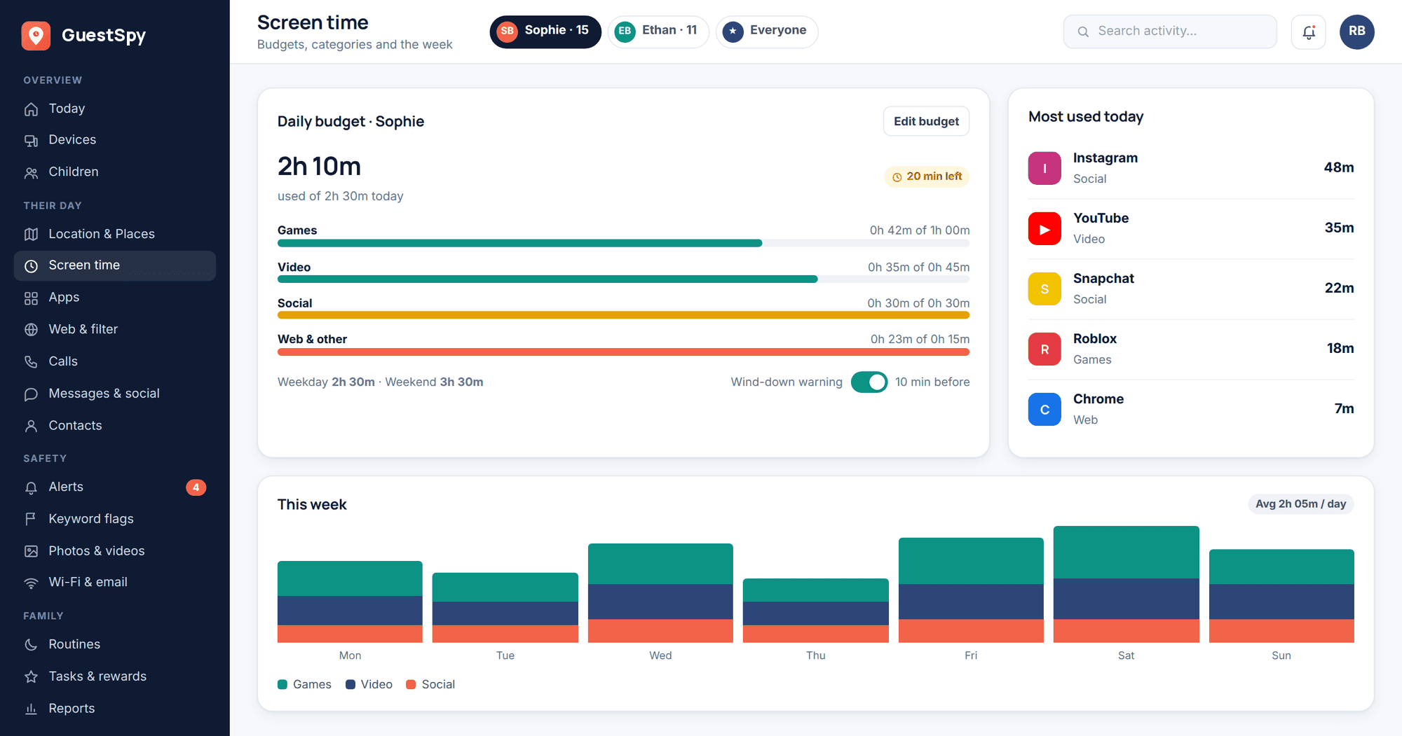 GuestSpy web panel: screen-time screen with a 2h 30m daily budget split across games, video, social and web, a weekly bar chart and the most-used apps