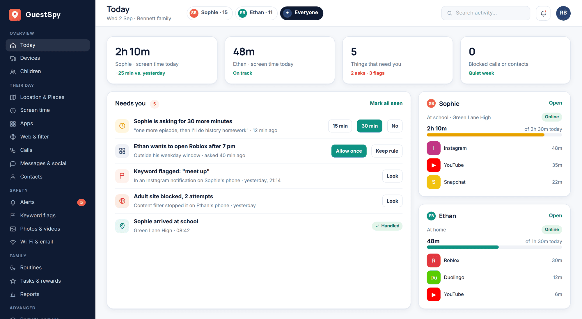 GuestSpy web panel: the Today dashboard with a short “Needs you” list — an extra-time ask, a keyword flag, a blocked site and a school arrival — plus screen-time summaries for two children