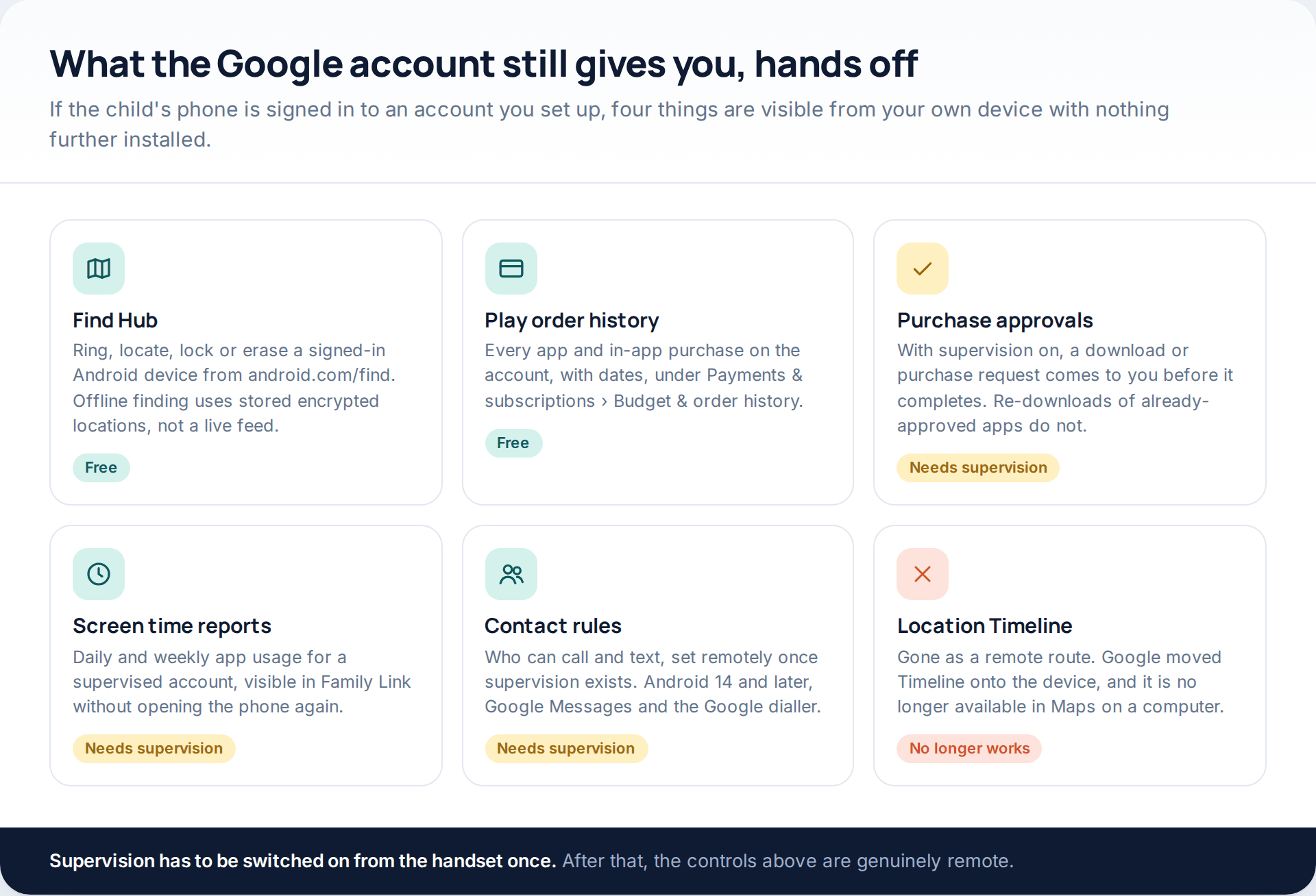 Six tiles covering Find Hub, Play order history, purchase approvals, screen-time reports, contact rules and the Timeline that no longer works remotely