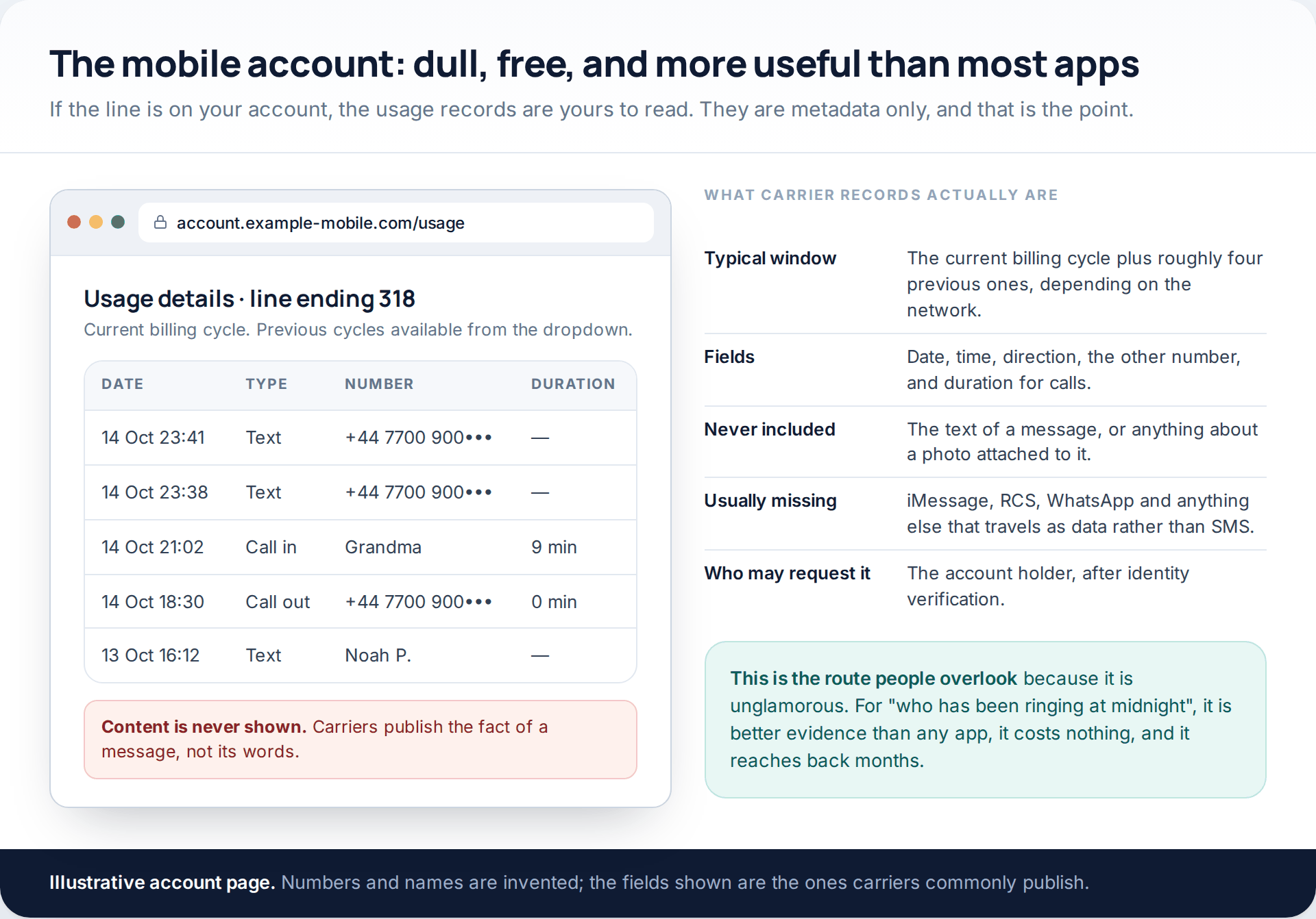 Mock carrier usage page listing calls and texts by date, number and duration, with a note that content is never shown, beside a table of what carrier records contain