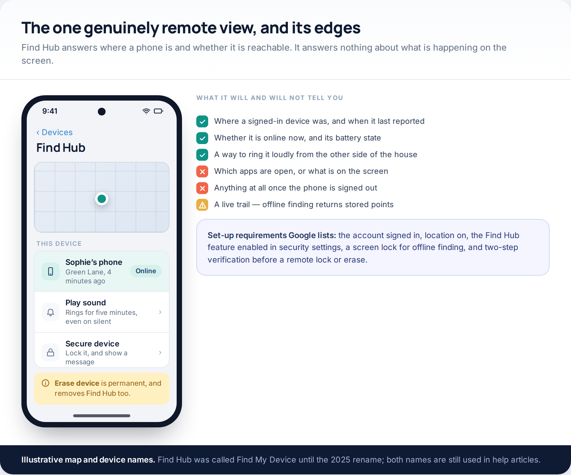 Find Hub showing a located Android phone with ring, secure and erase options, beside a checklist of what the service does and does not reveal