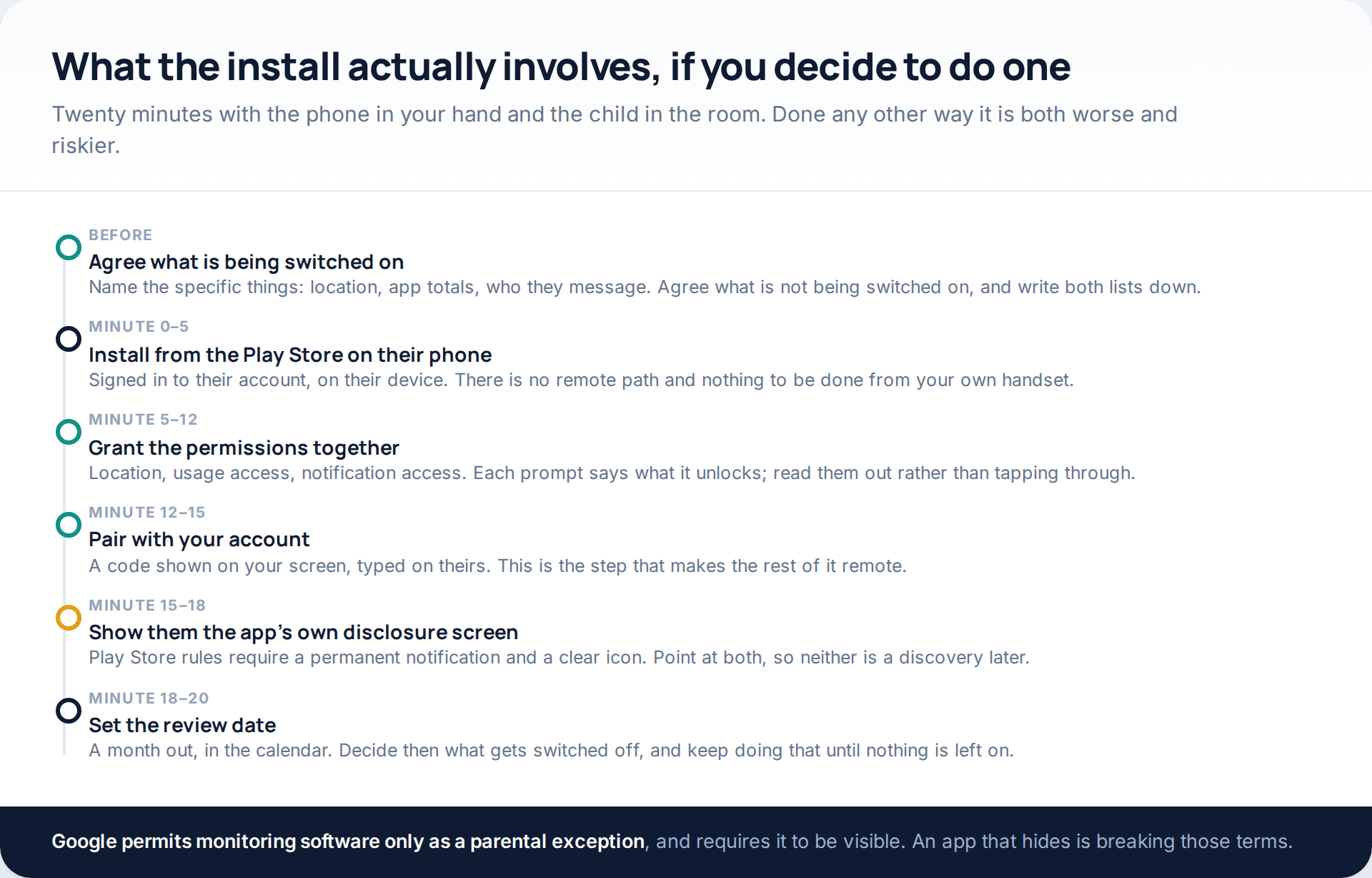 Timeline of a twenty-minute monitoring app install: agree what is switched on, install on the child's phone, grant permissions together, pair, show the disclosure screen, set a review date