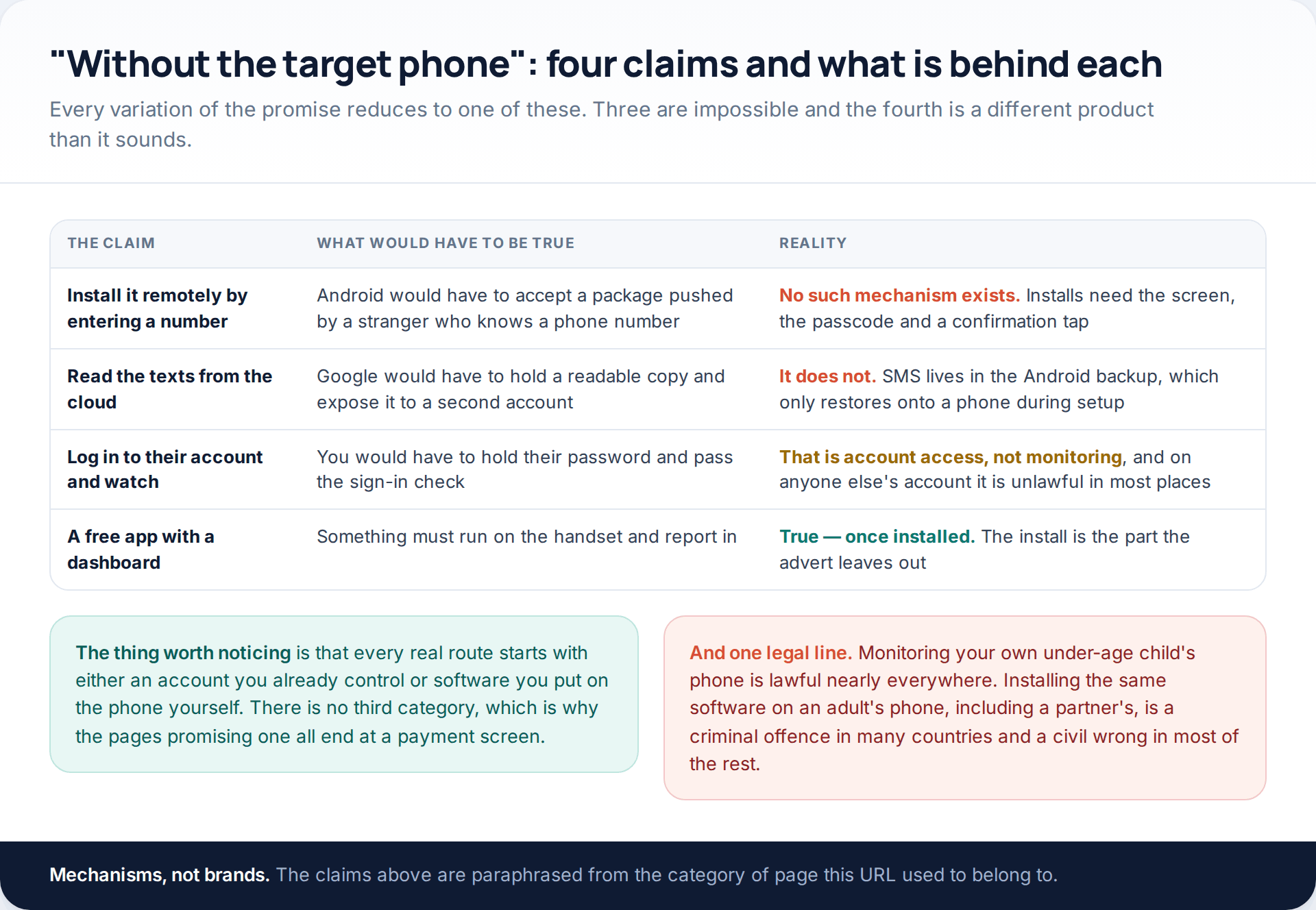 Table of four remote-monitoring claims — install by phone number, read texts from the cloud, log in to the account, a free app with a dashboard — with what each would require and whether it is possible