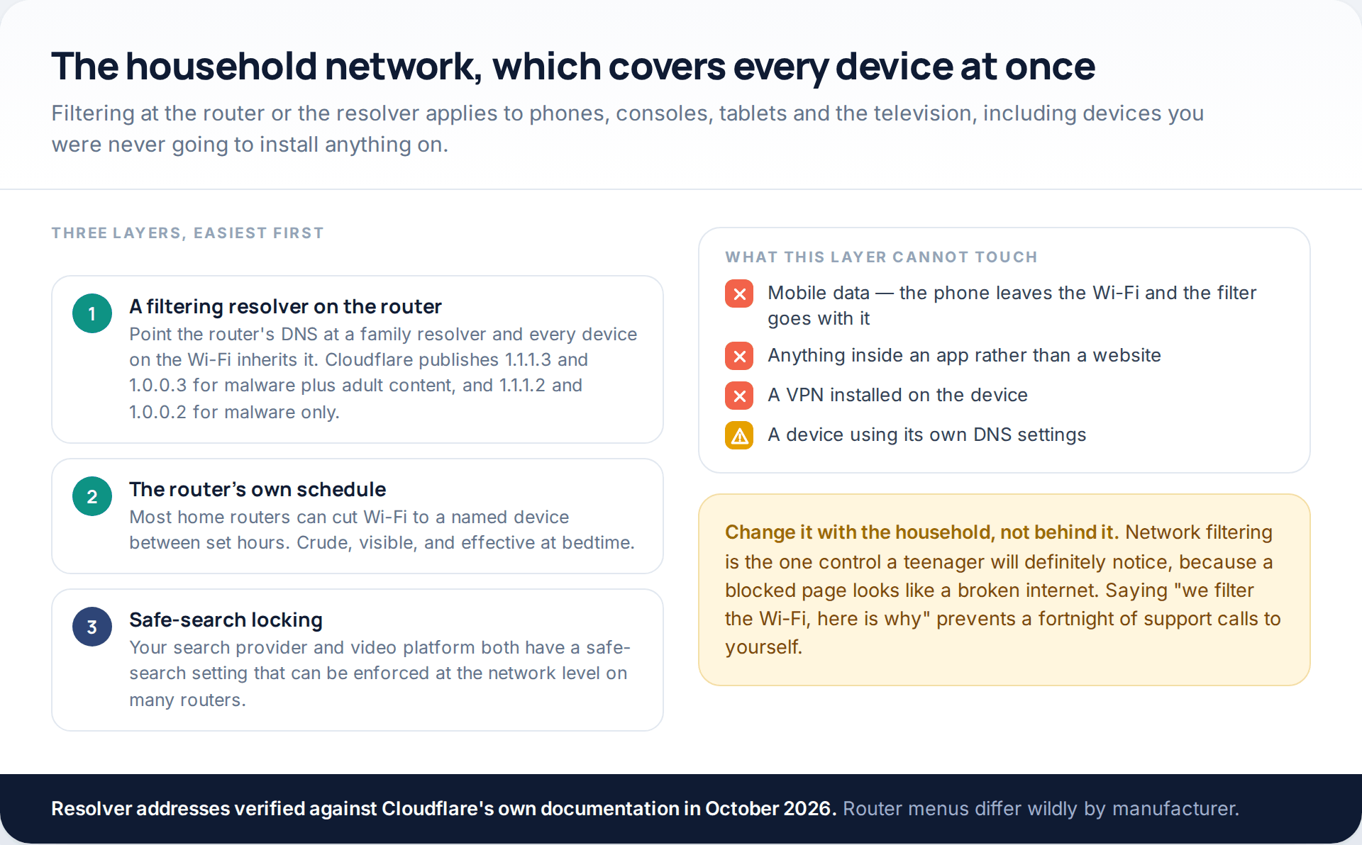 Three network control layers — a filtering DNS resolver on the router, scheduled Wi-Fi cut-offs, and safe-search enforcement — beside a list of what network filtering cannot reach