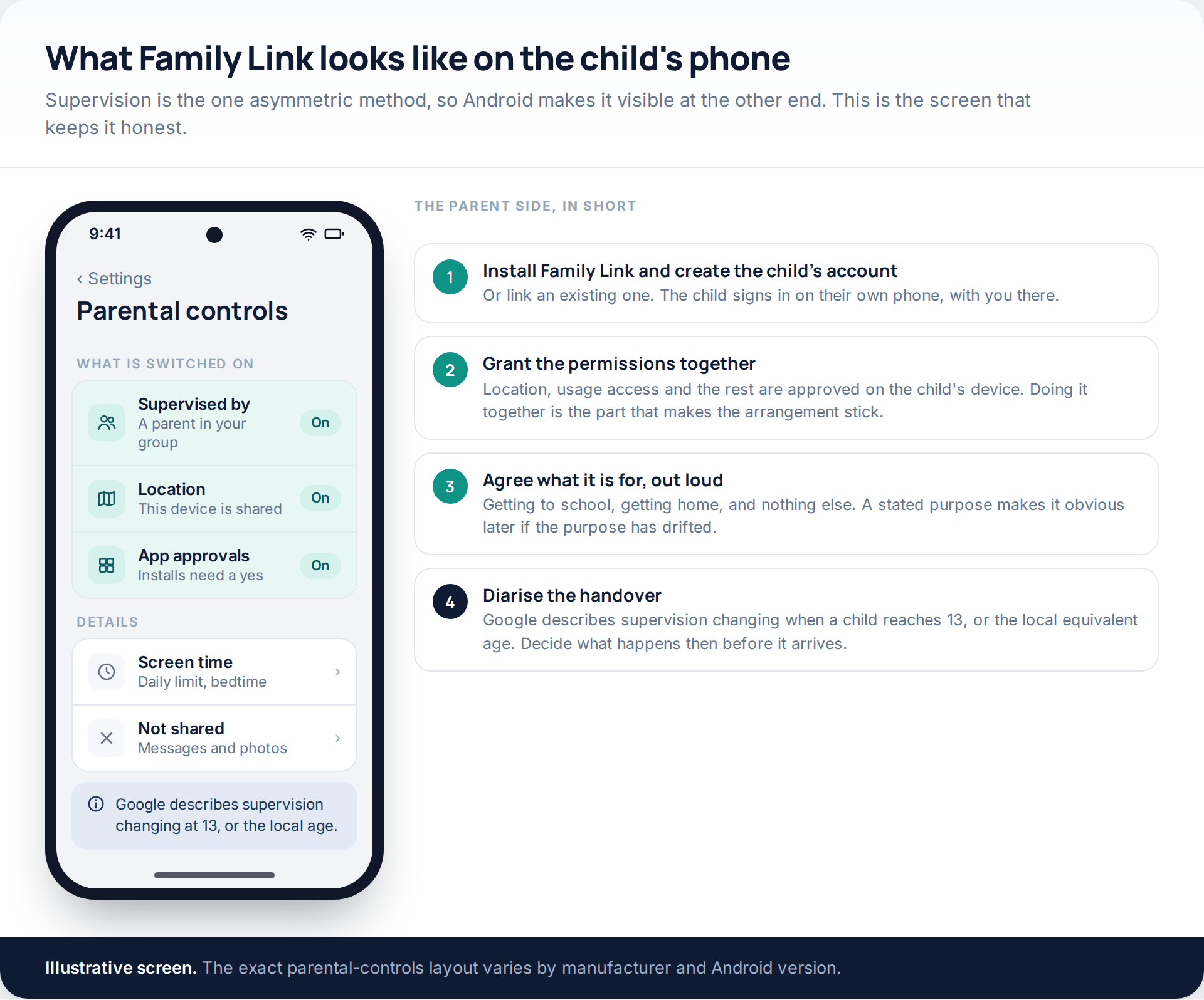 A parental controls screen on a child's Android phone listing supervision, location sharing and app approvals as switched on, with a four-step parent-side setup guide