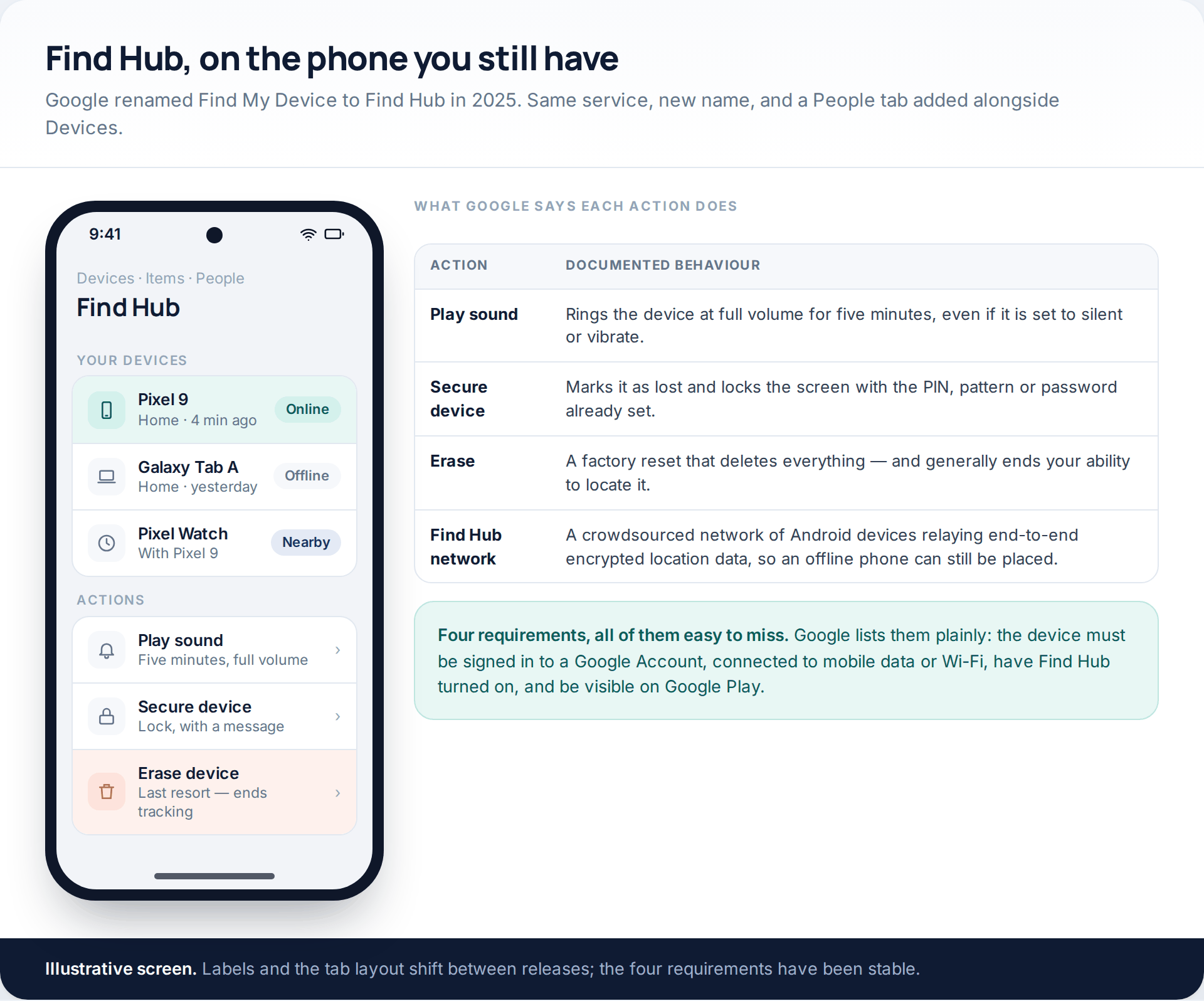 A Find Hub device list on an Android phone showing online, offline and nearby devices, with play sound, secure and erase actions, beside a table of what Google says each action does