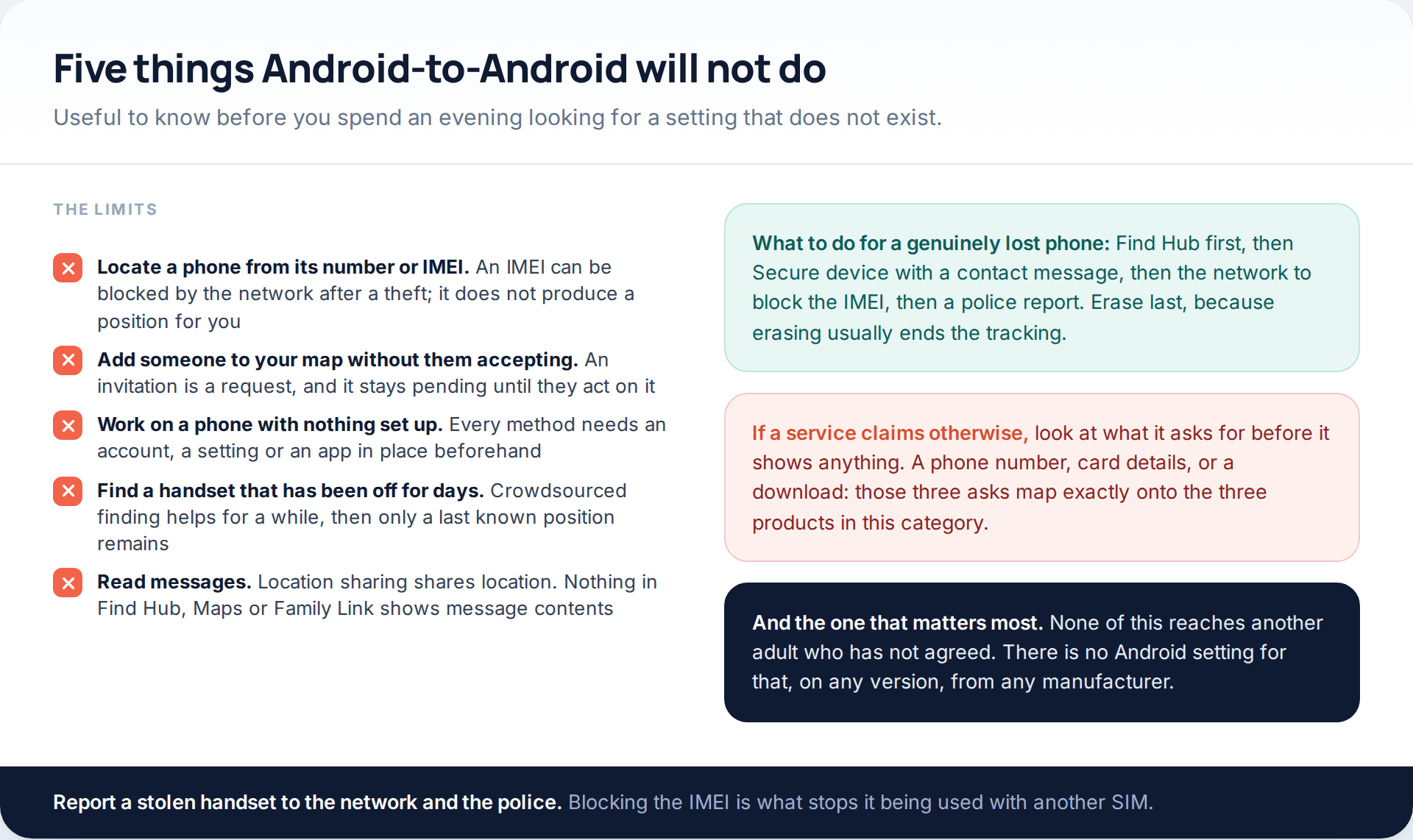 Checklist of five limits on Android location features: no number or IMEI lookup, no adding someone without acceptance, nothing without prior setup, nothing after days offline, and no message access