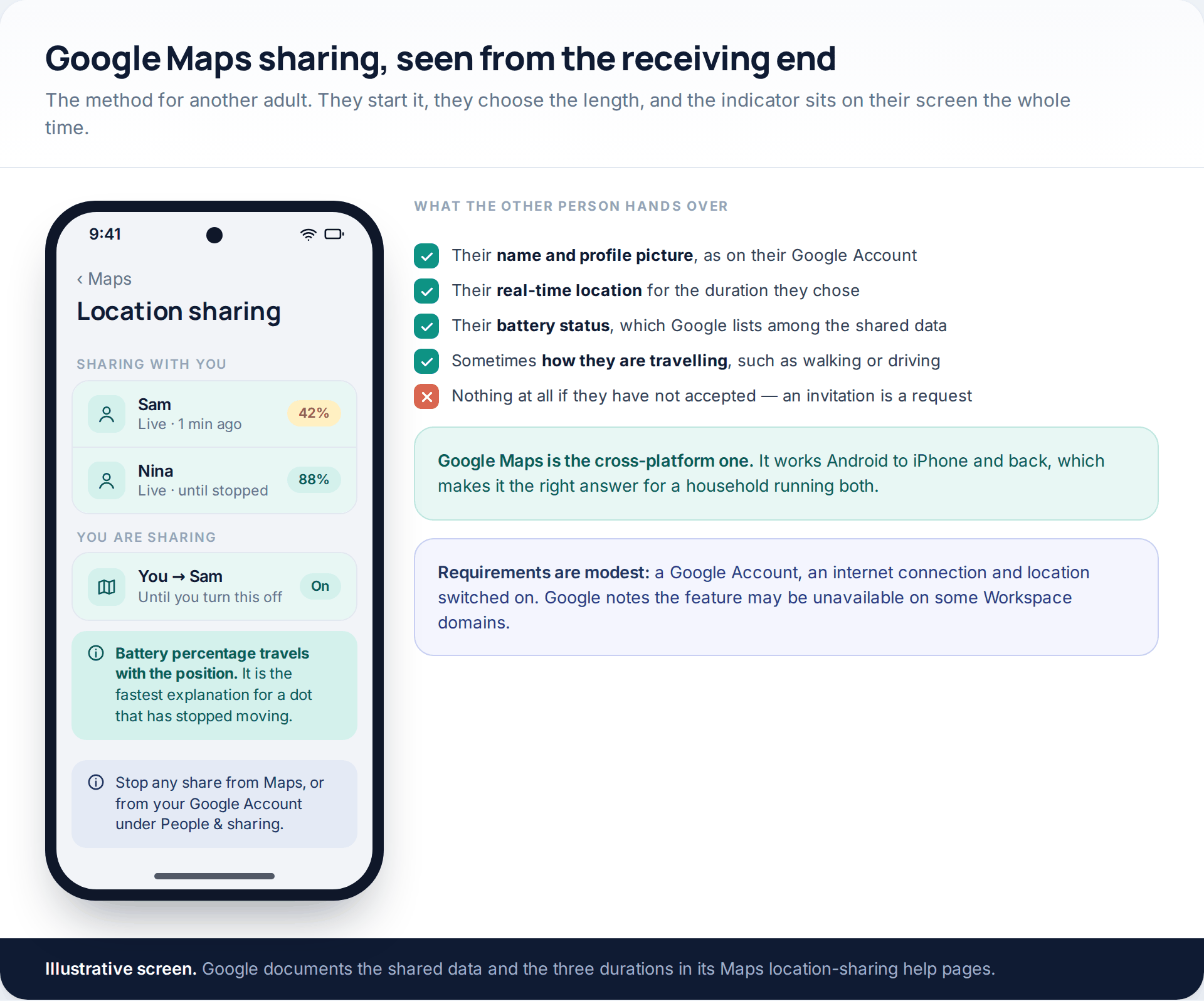 A Google Maps location-sharing screen listing two people sharing with you, their battery percentages, and your own outgoing share, with a checklist of what is shared