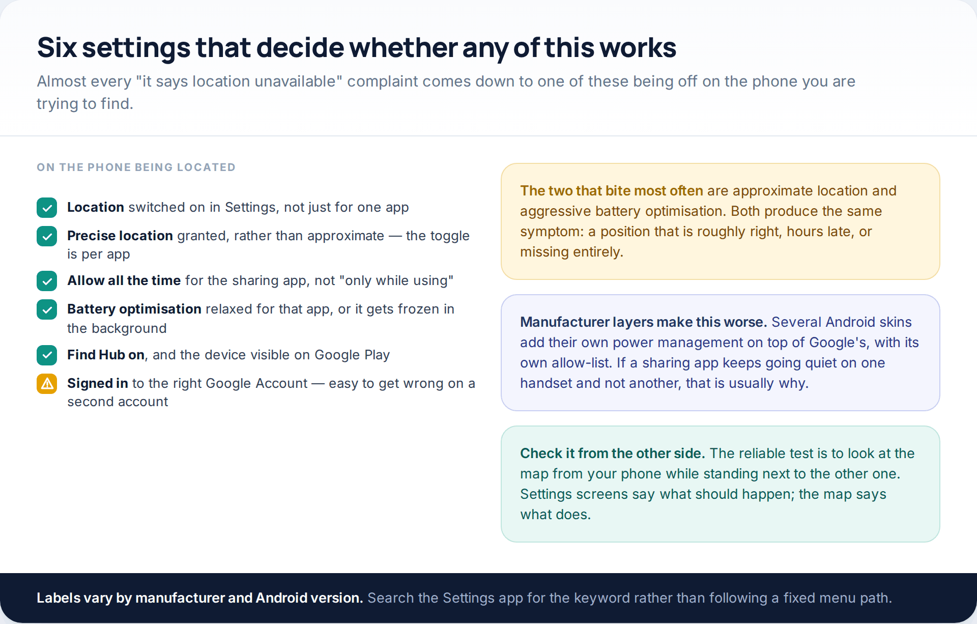 Six Android settings that must be correct on the phone being located, including precise location, background permission and battery optimisation, with notes on manufacturer power management