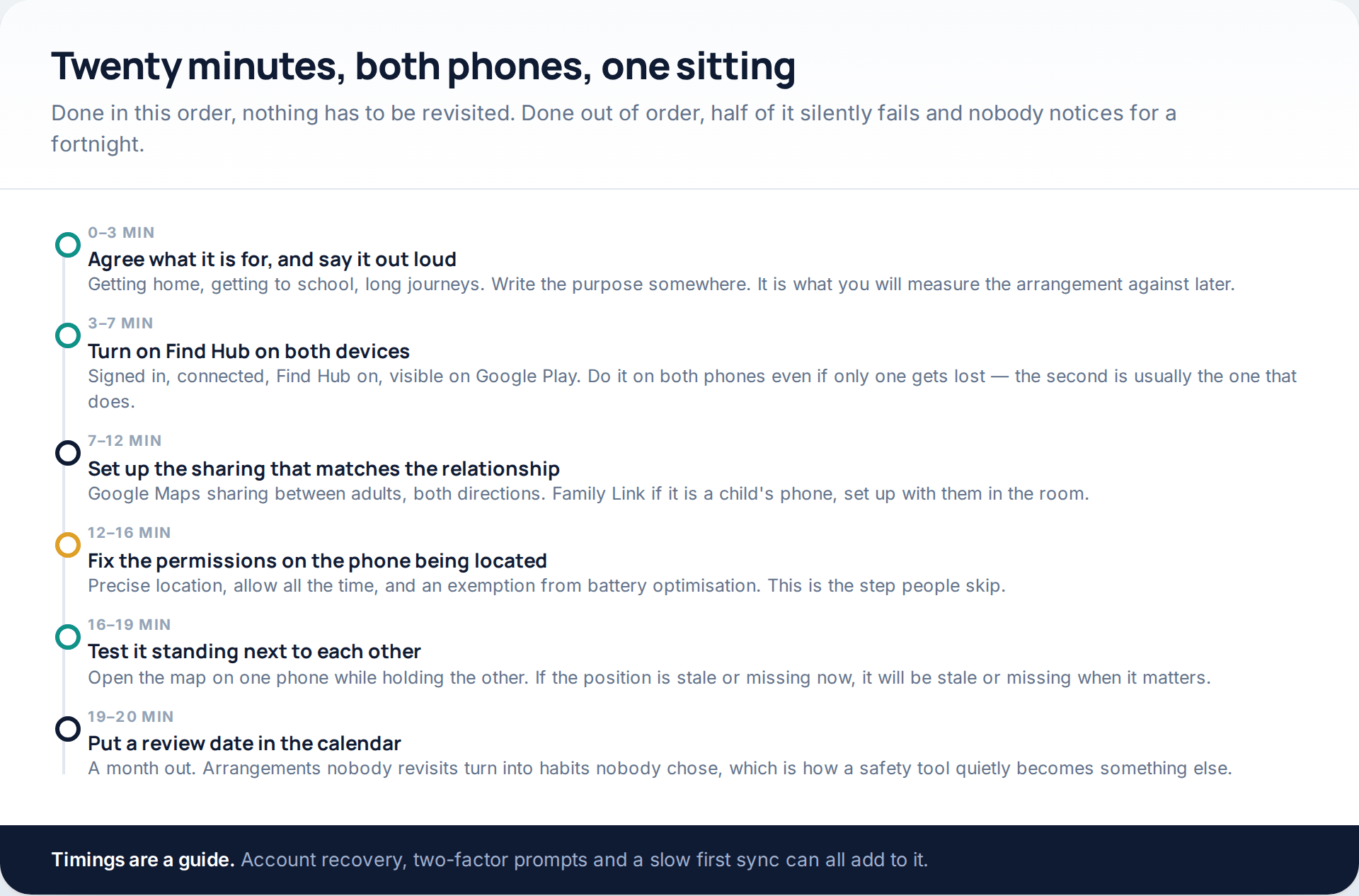 A twenty-minute timeline for setting up Android location sharing across two phones, from agreeing the purpose through permissions to a test and a review date