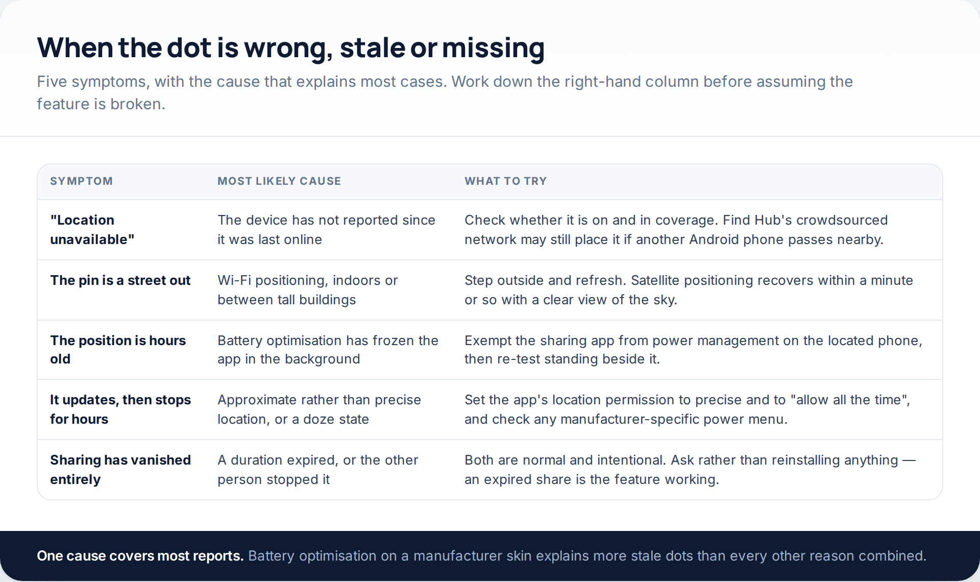 Troubleshooting table of five location symptoms with the most likely cause and what to try, covering unavailable positions, inaccurate pins, stale readings and shares that have vanished