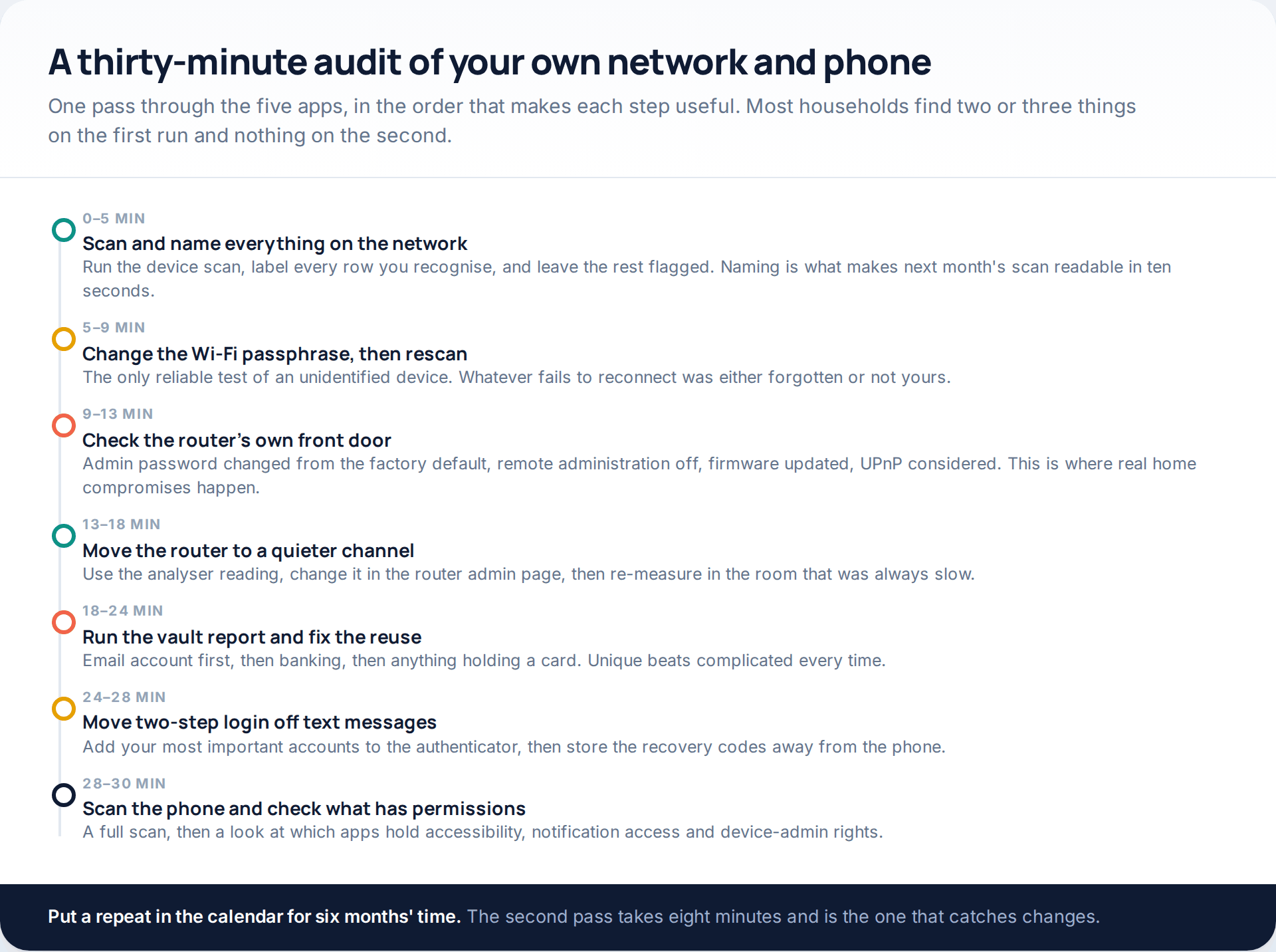 Timeline of a thirty-minute home security audit covering network scanning, the router's own settings, Wi-Fi channels, the password report, authenticator setup and a device scan