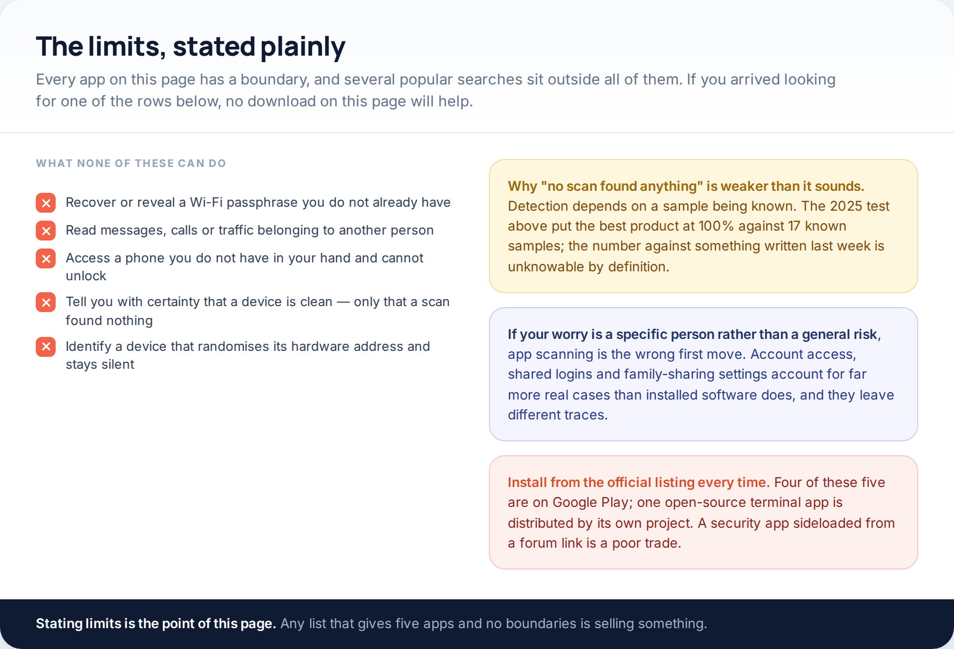 Checklist of limits: no passphrase recovery, no reading other people's traffic, no access to a phone you cannot unlock, and no guarantee that a device is clean
