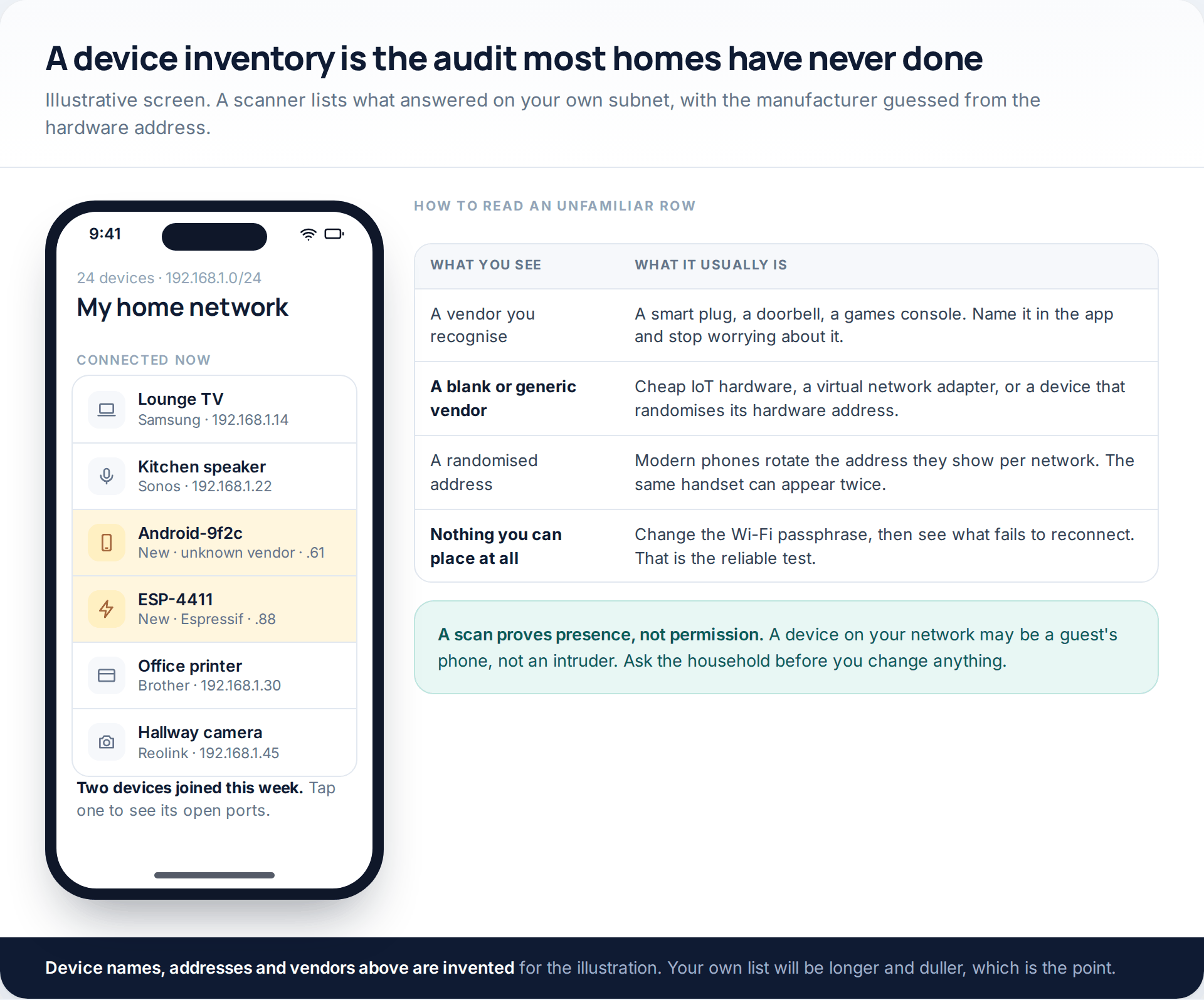 Illustrative phone screen of a home network inventory listing televisions, speakers, a printer and two unidentified devices
