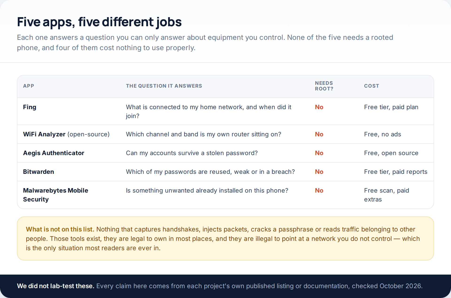 Comparison table of five Android security apps with the question each answers, whether root is required, and cost