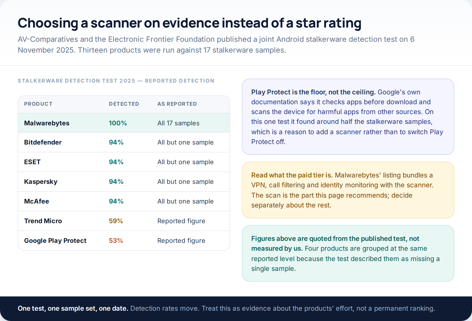 Table of reported detection rates from the AV-Comparatives and EFF Android stalkerware detection test published in November 2025