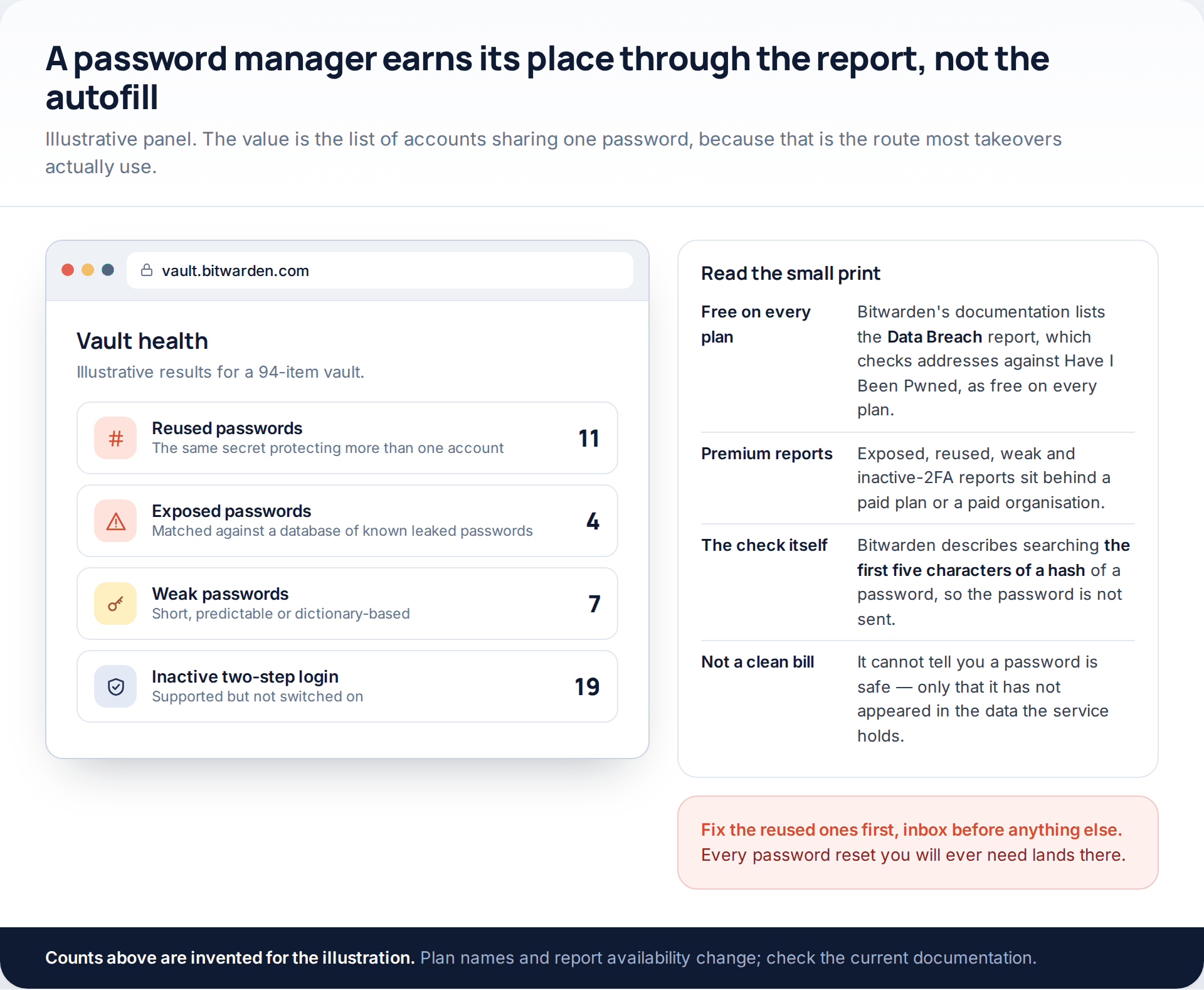 Illustrative vault-health panel listing reused, exposed, weak and unsecured-website passwords and accounts without two-step login