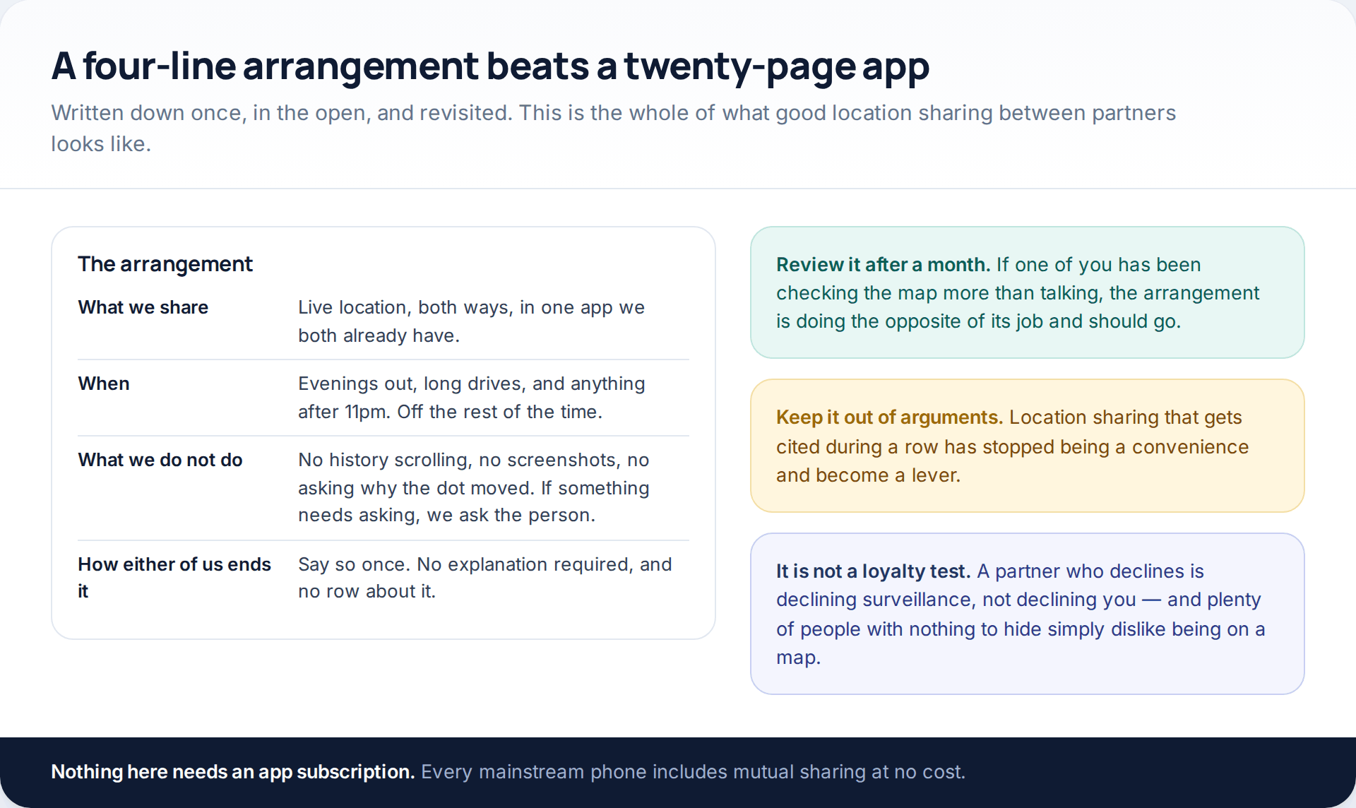 A four-line written arrangement for location sharing between partners covering what is shared, when, what neither person does with it, and how either of them ends it