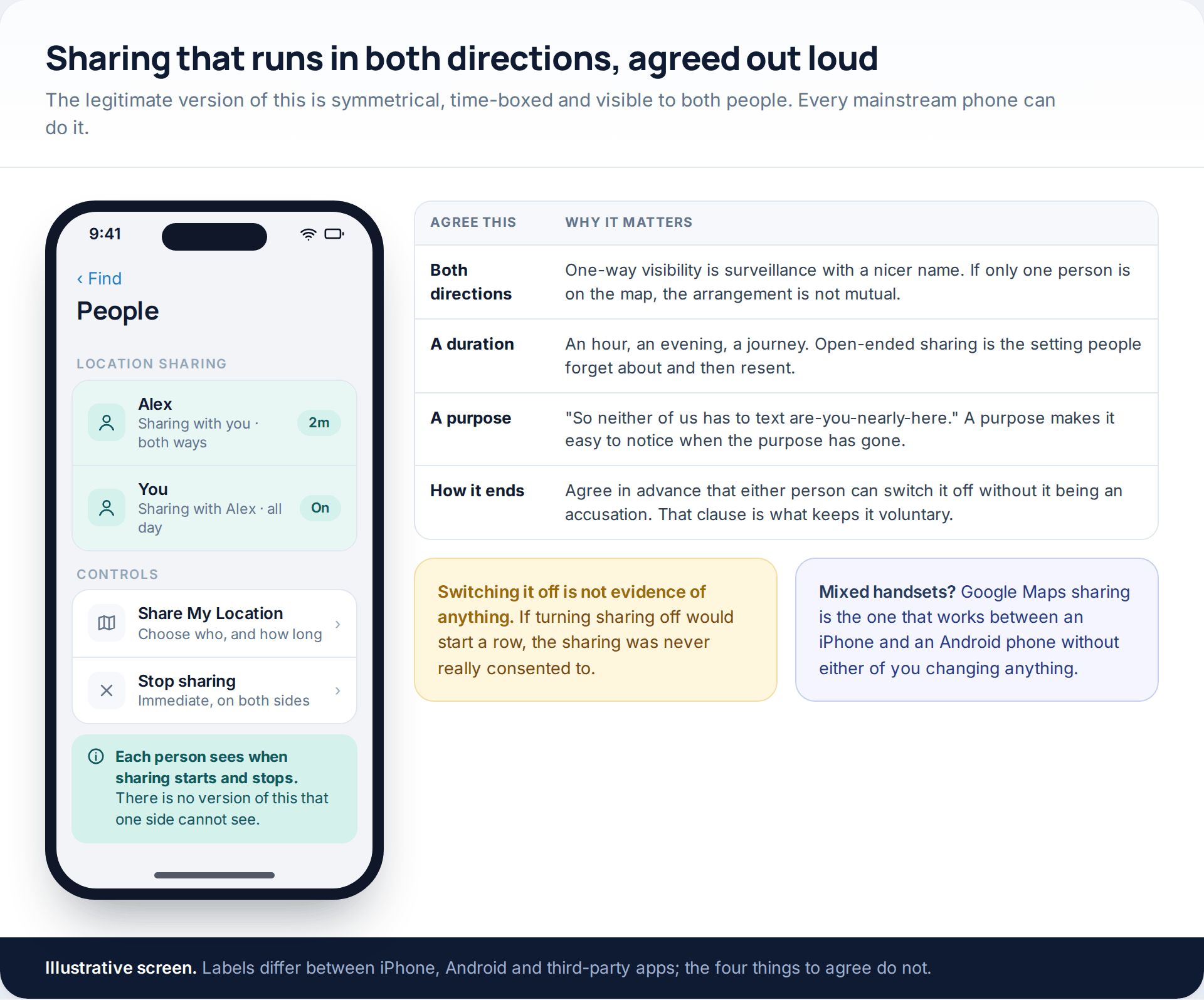 A people screen showing mutual location sharing with a partner in both directions, beside a table of the four things to agree: direction, duration, purpose and how it ends