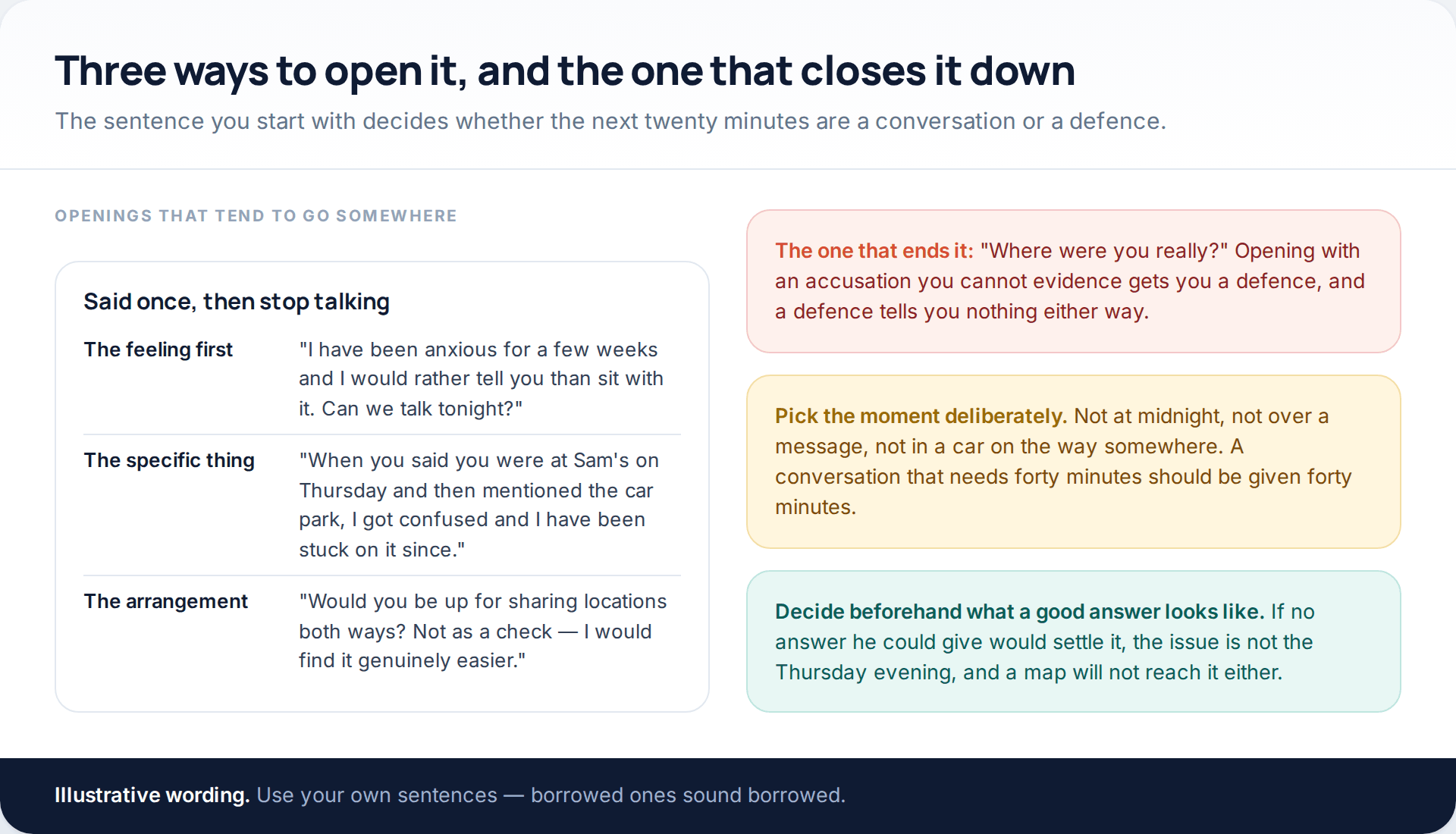 Three openings for a conversation about suspicion — leading with the feeling, with the specific incident, or with a proposal to share locations — alongside the accusatory opening that shuts it down