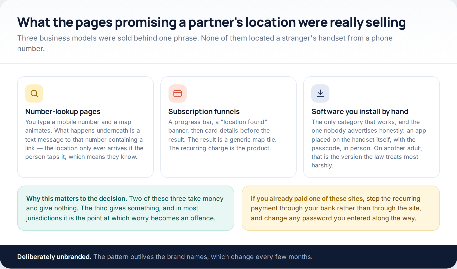 Three business models sold as partner tracking: phone-number lookup pages that text a link, subscription funnels that charge before showing anything, and software that must be installed on the handset by hand